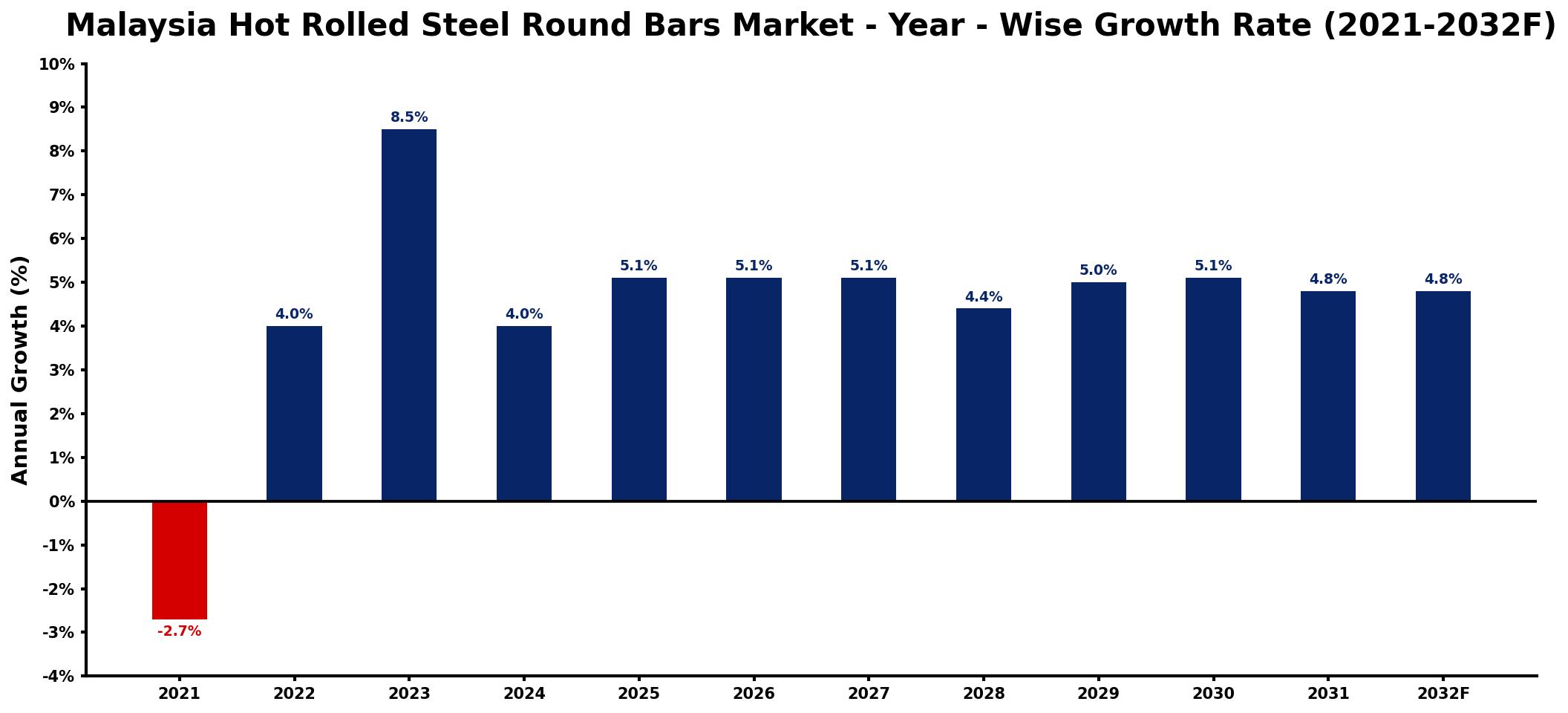 Malaysia Hot Rolled Steel Round Bars Market Year-wise Growth Rate and Key Drivers