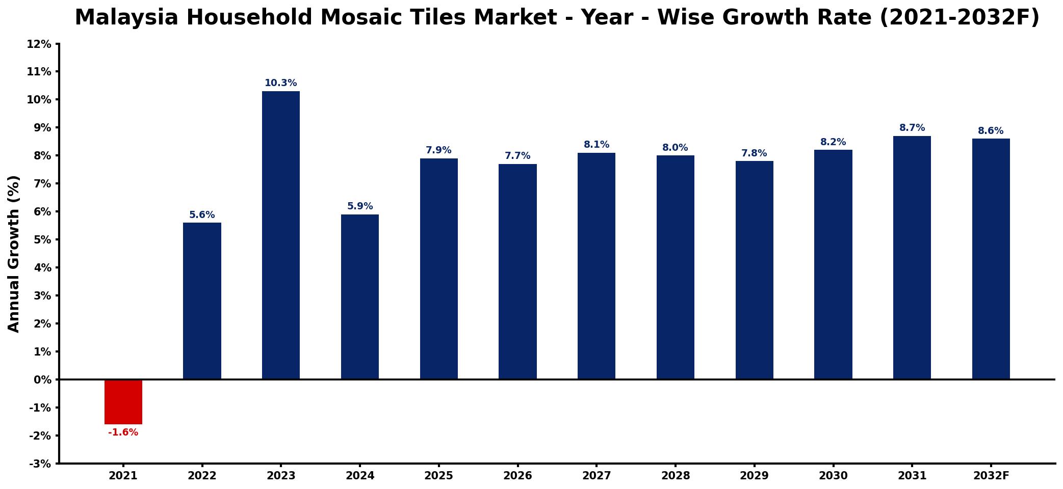 Malaysia Household Mosaic Tiles Market Year-wise Growth Rate and Key Drivers