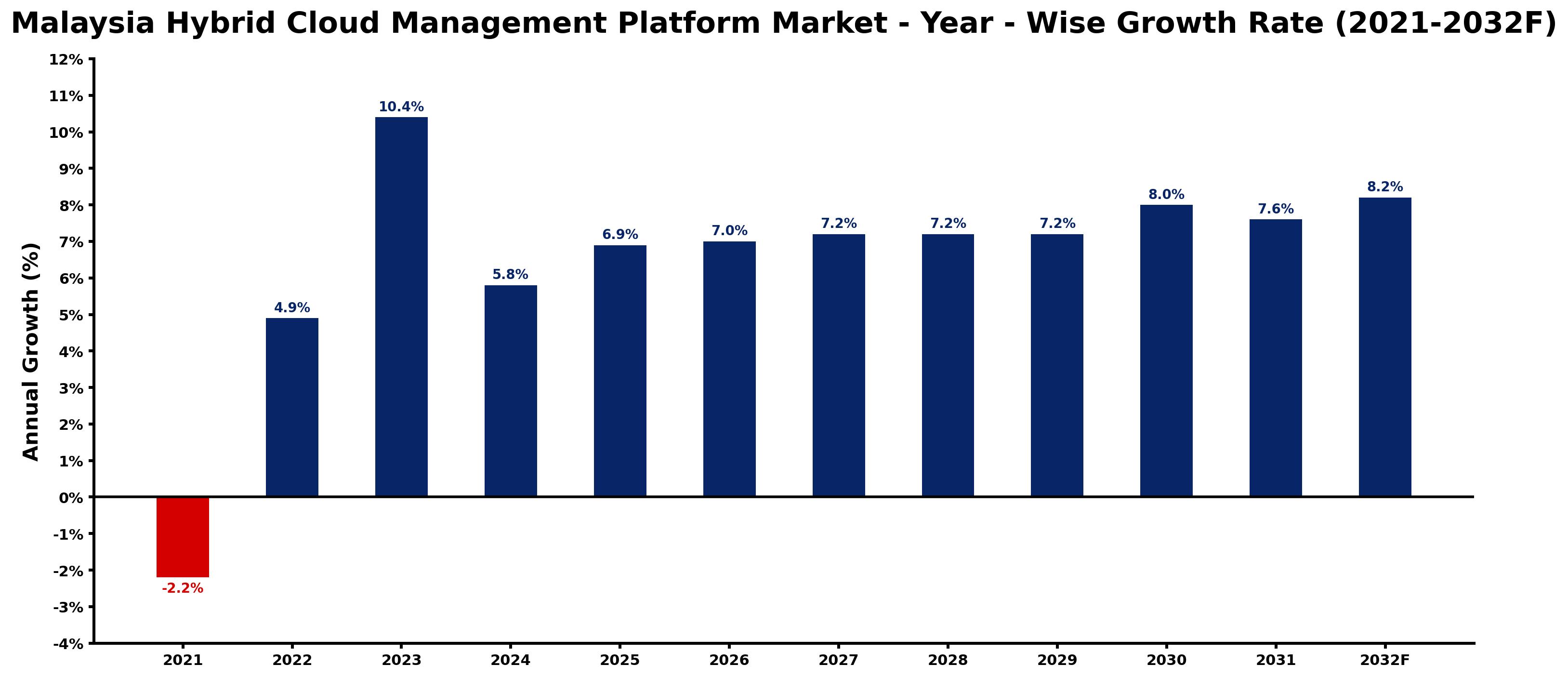 Malaysia Hybrid Cloud Management Platform Market Year-wise Growth Rate and Key Drivers