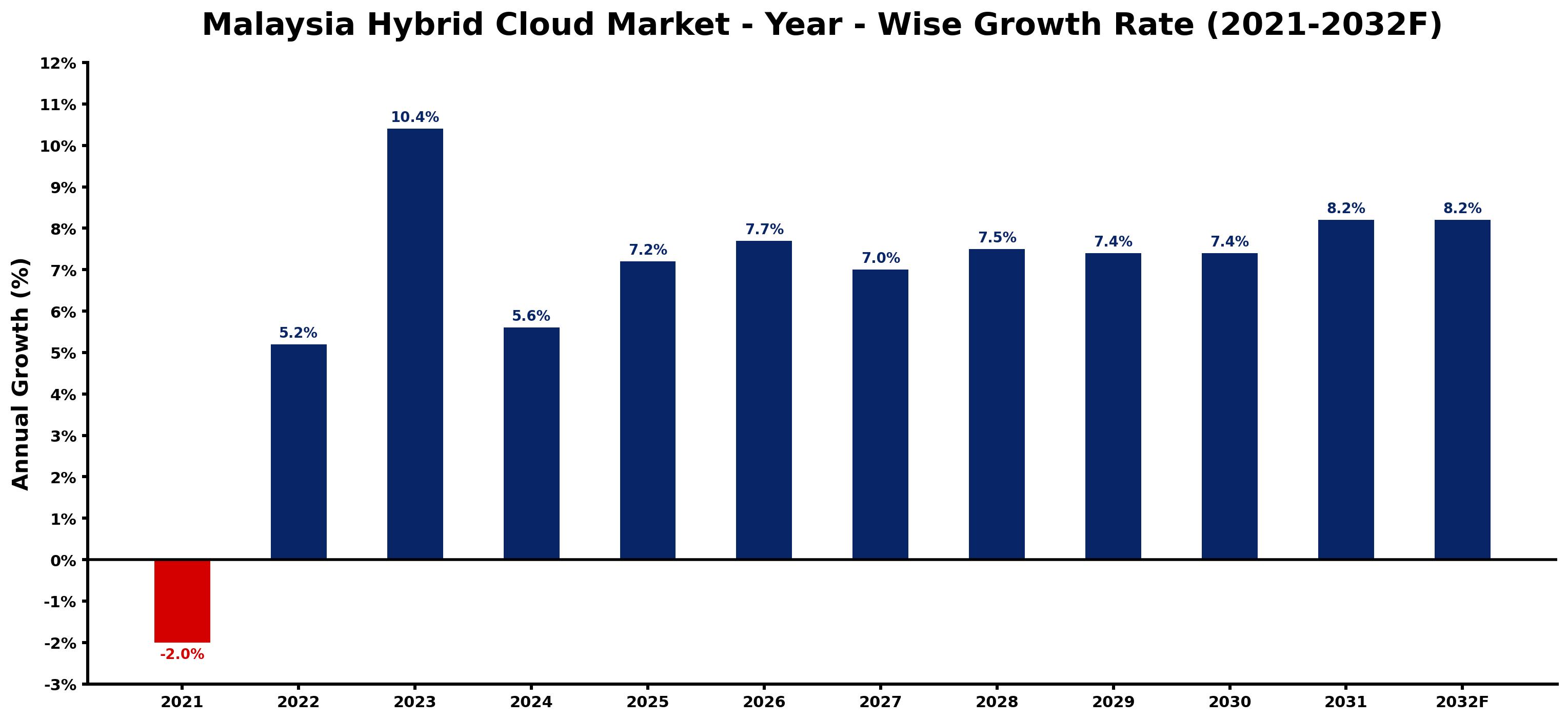Malaysia Hybrid Cloud Market Year-wise Growth Rate and Key Drivers