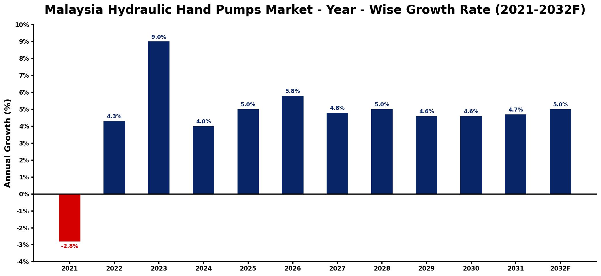 Malaysia Hydraulic Hand Pumps Market Year-wise Growth Rate and Key Drivers