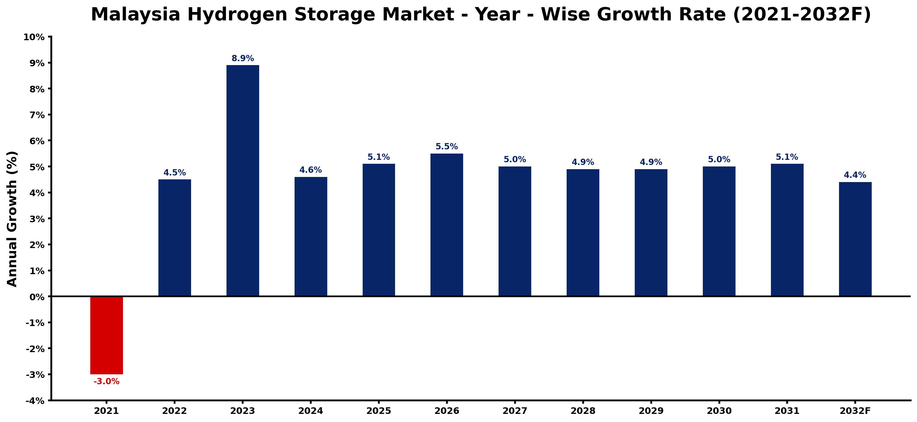 Malaysia Hydrogen Storage Market Year-wise Growth Rate and Key Drivers