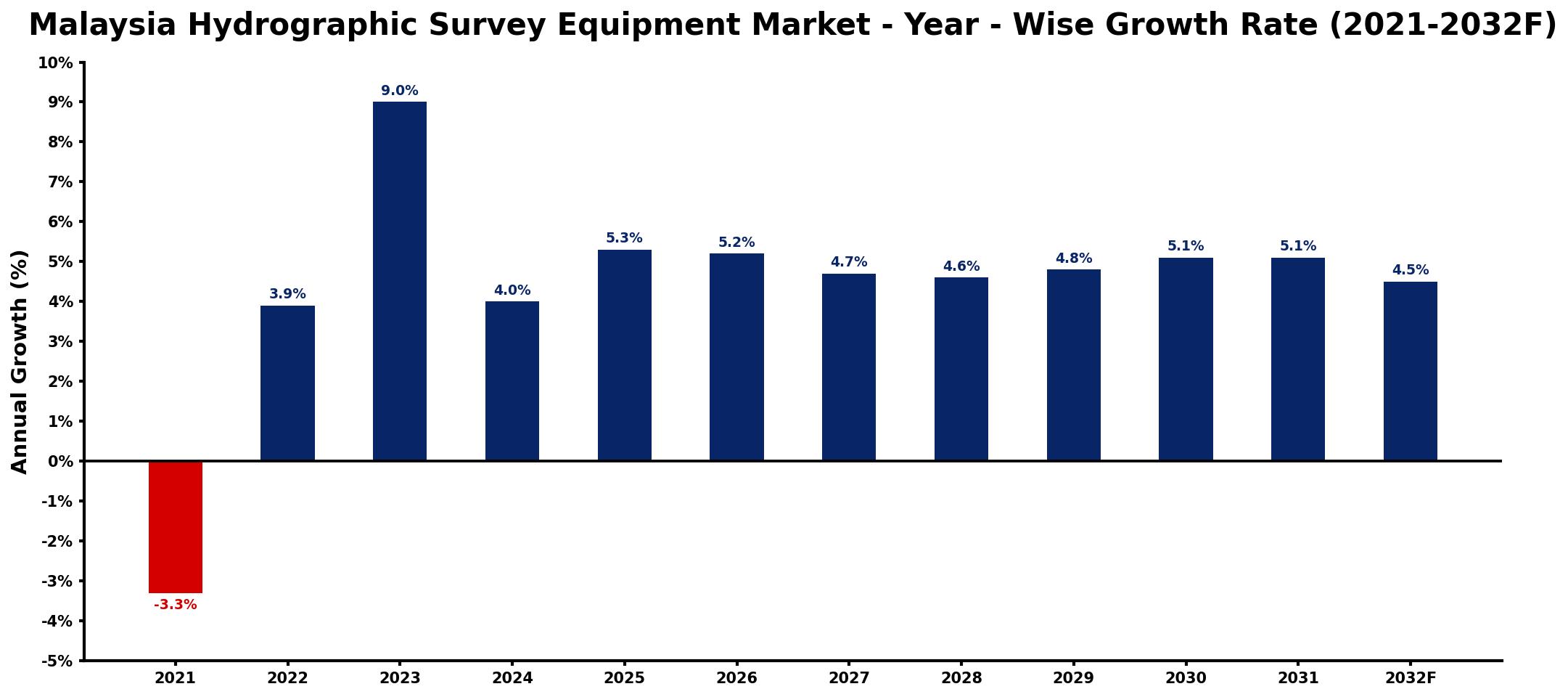 Malaysia Hydrographic Survey Equipment Market Year-wise Growth Rate and Key Drivers