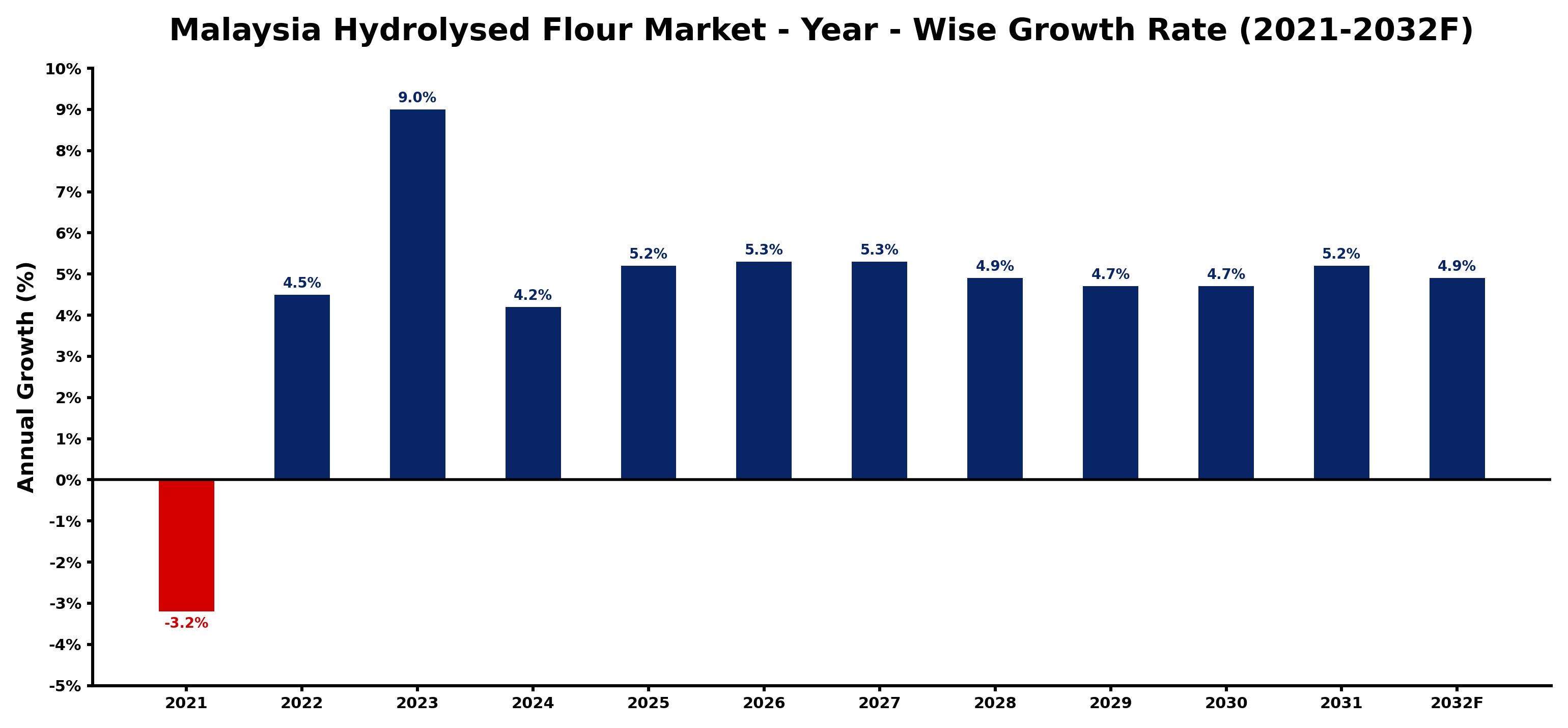 Malaysia Hydrolysed Flour Market Year-wise Growth Rate and Key Drivers