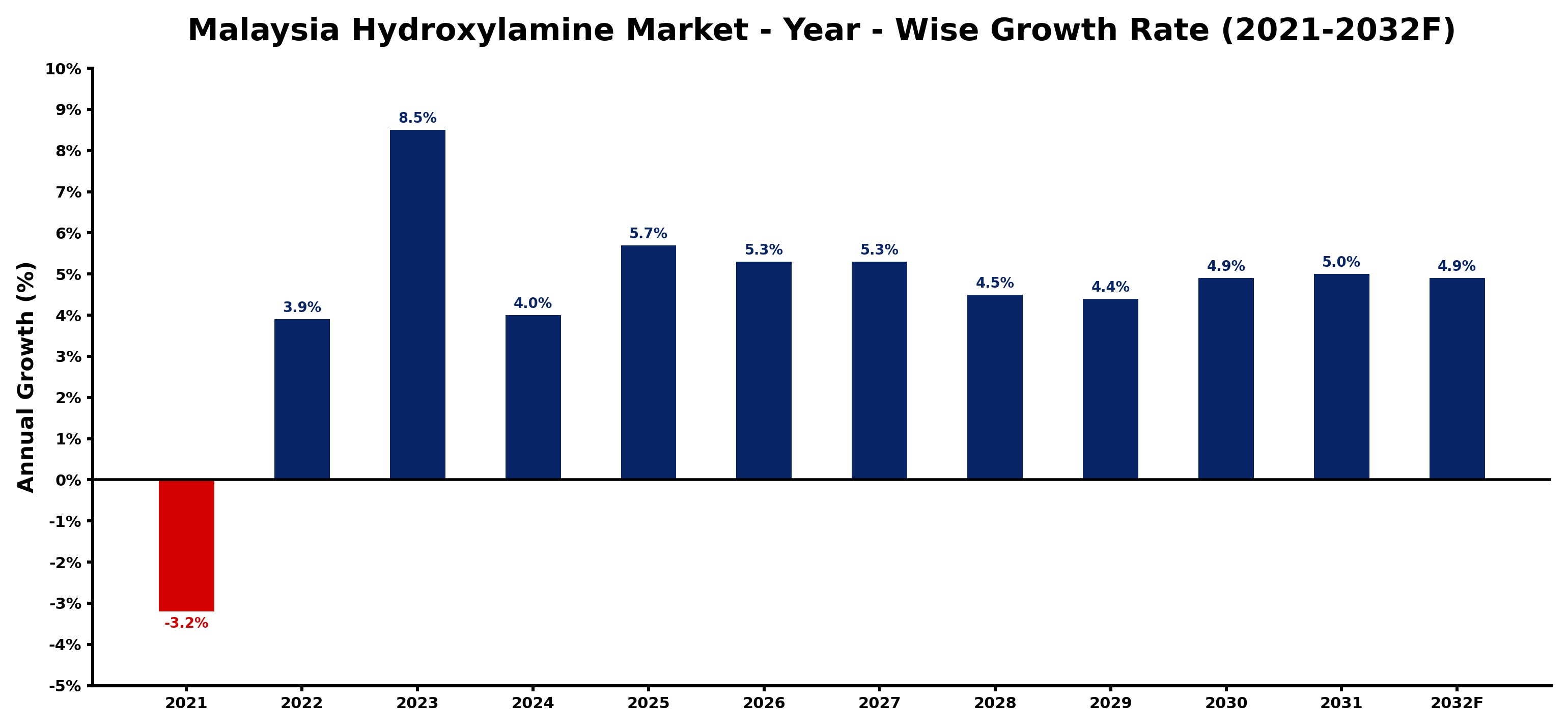 Malaysia Hydroxylamine Market Year-wise Growth Rate and Key Drivers