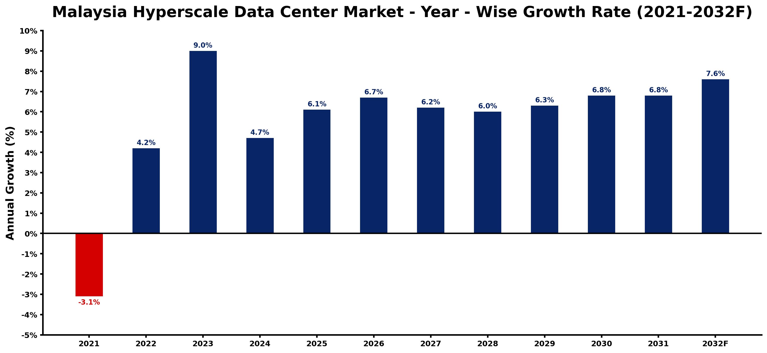 Malaysia Hyperscale Data Center Market Year-wise Growth Rate and Key Drivers