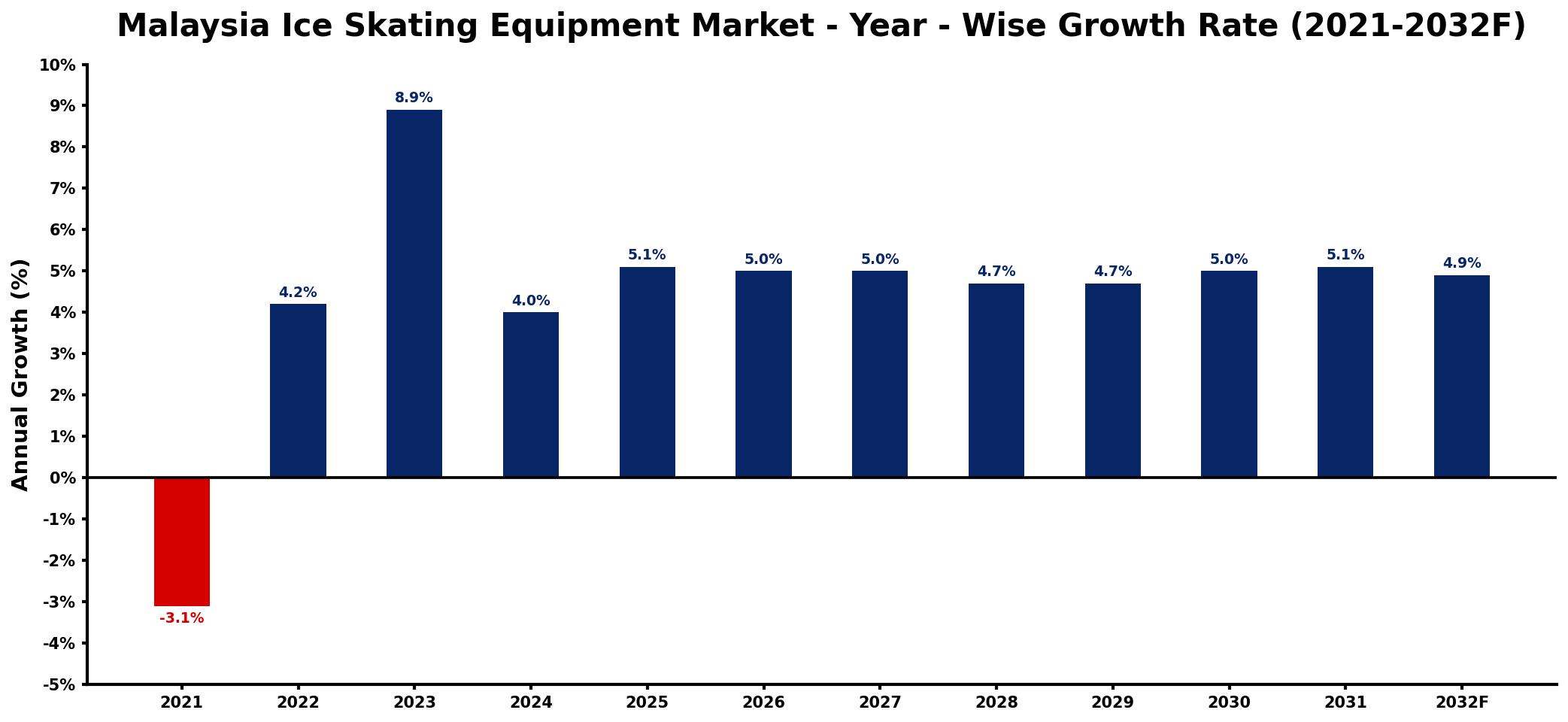 Malaysia Ice Skating Equipment Market Year-wise Growth Rate and Key Drivers