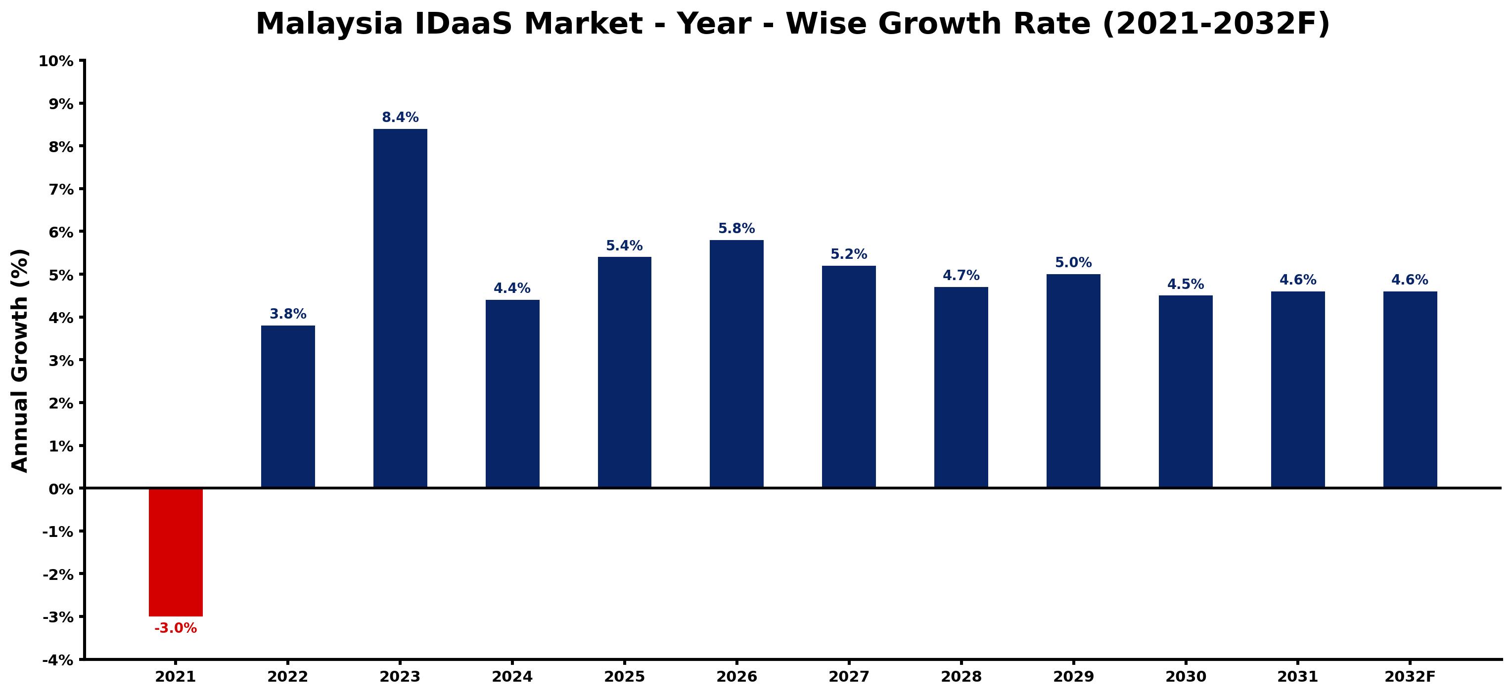 Malaysia IDaaS Market Year-wise Growth Rate and Key Drivers