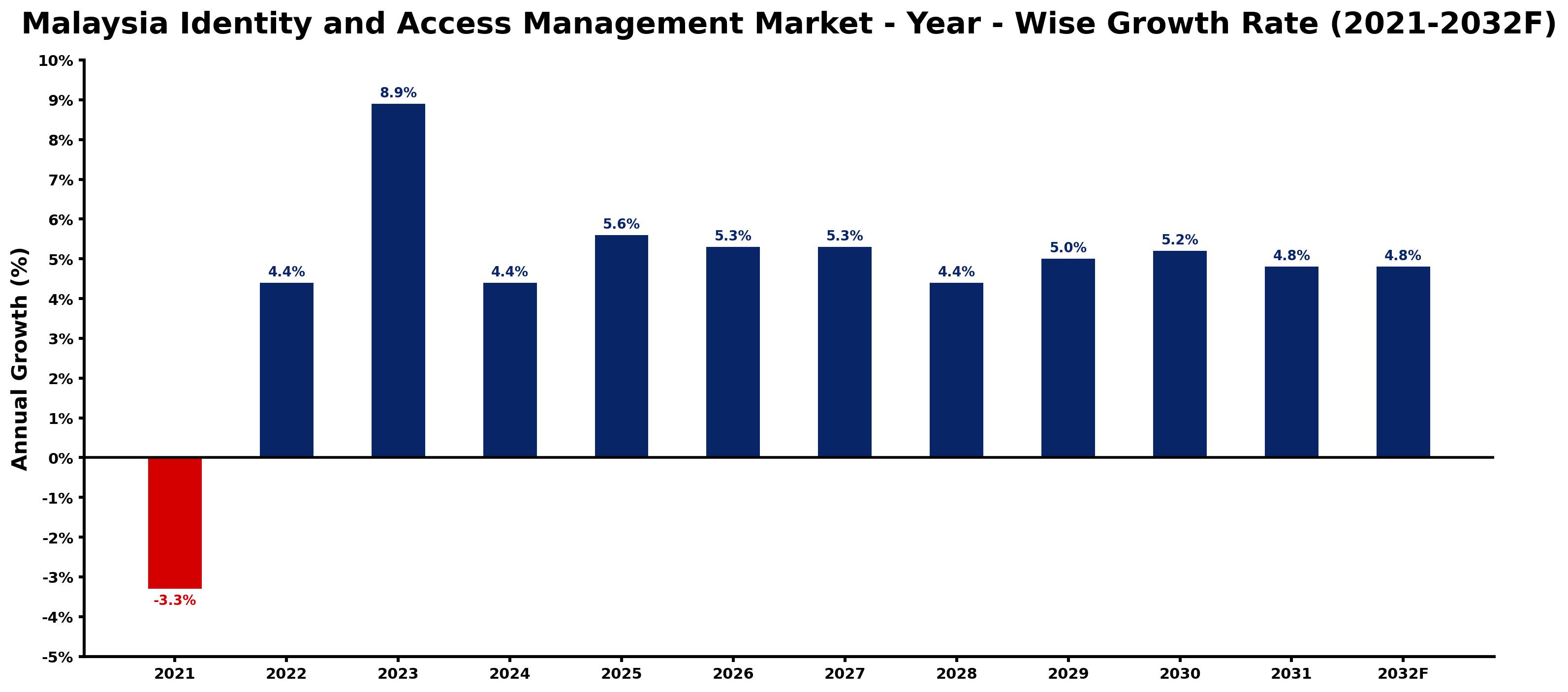 Malaysia Identity and Access Management Market Year-wise Growth Rate and Key Drivers