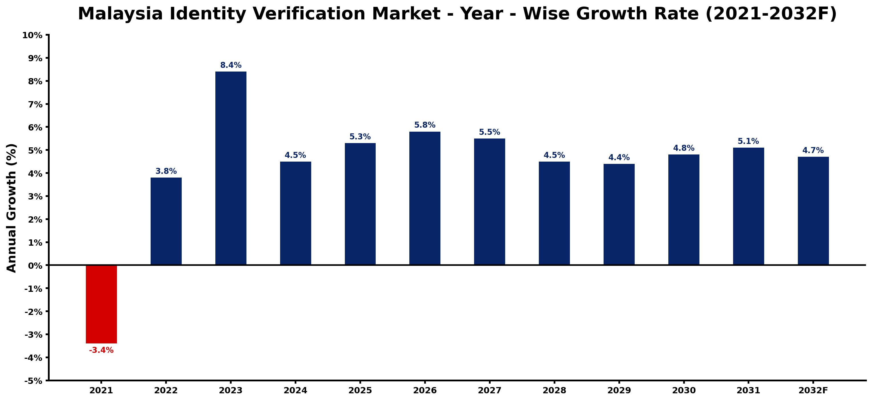 Malaysia Identity Verification Market Year-wise Growth Rate and Key Drivers