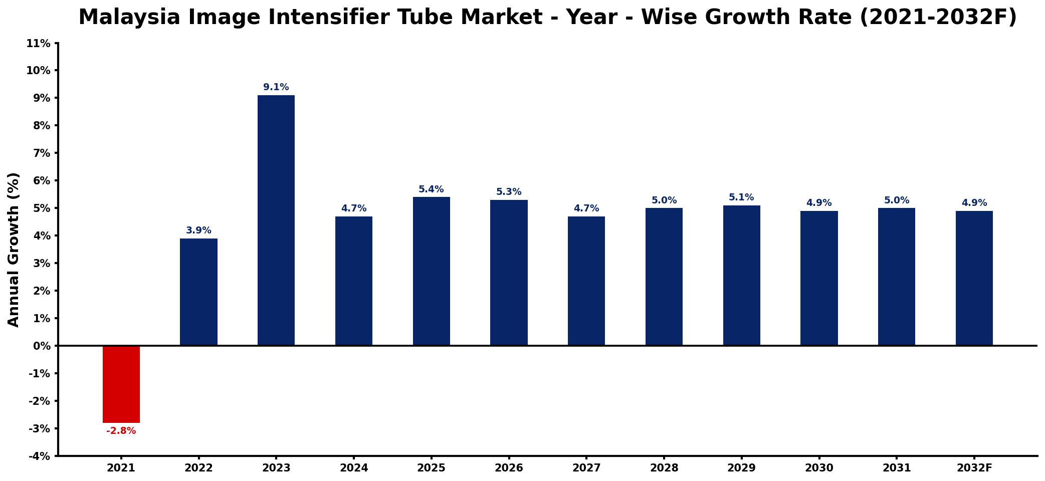 Malaysia Image Intensifier Tube Market Year-wise Growth Rate and Key Drivers