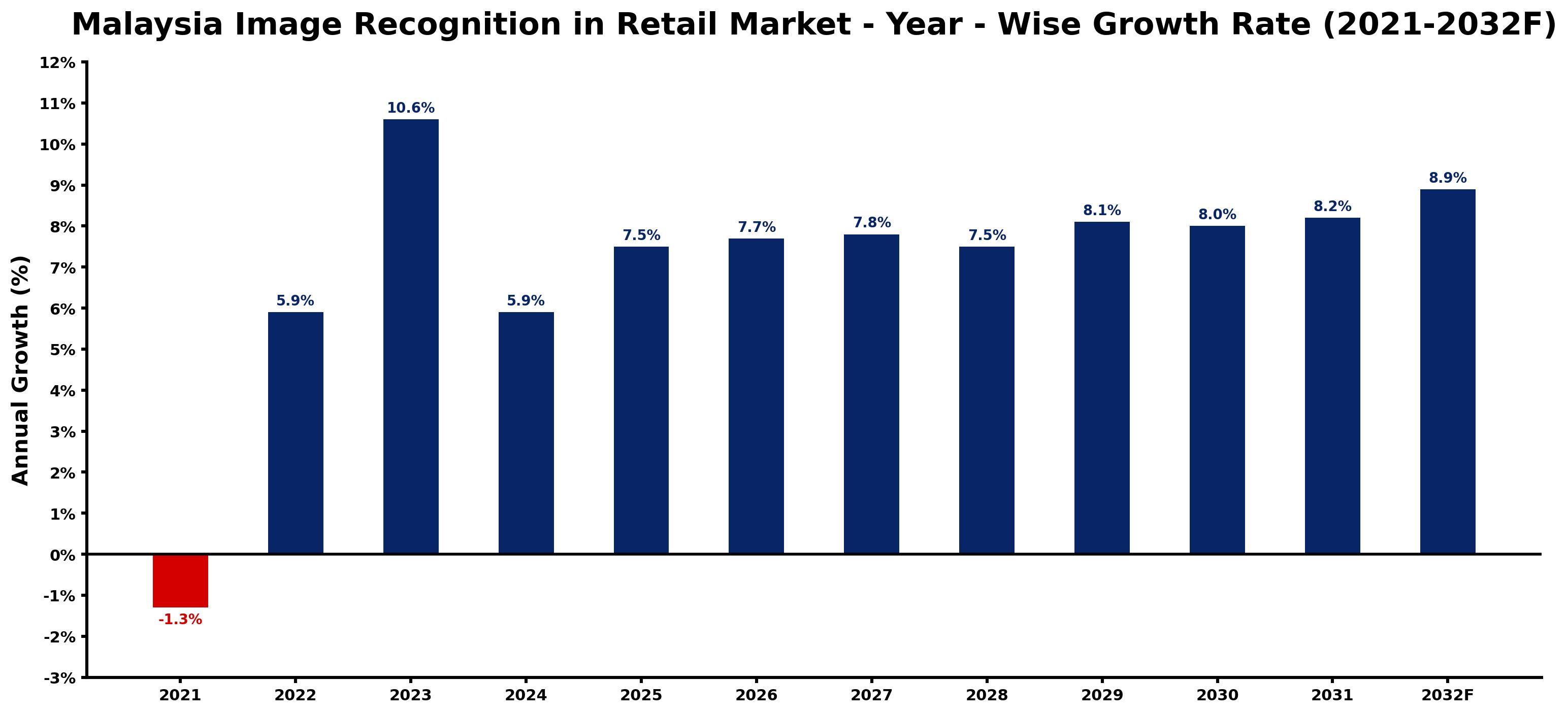 Malaysia Image Recognition in Retail Market Year-wise Growth Rate and Key Drivers
