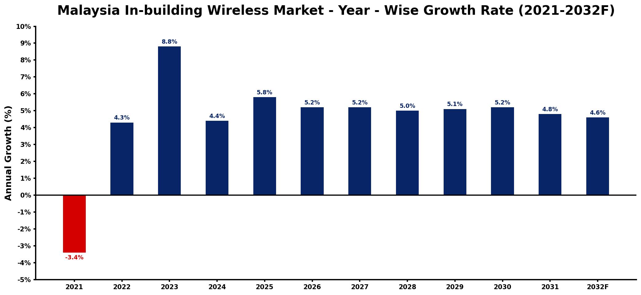 Malaysia In-building Wireless Market Year-wise Growth Rate and Key Drivers