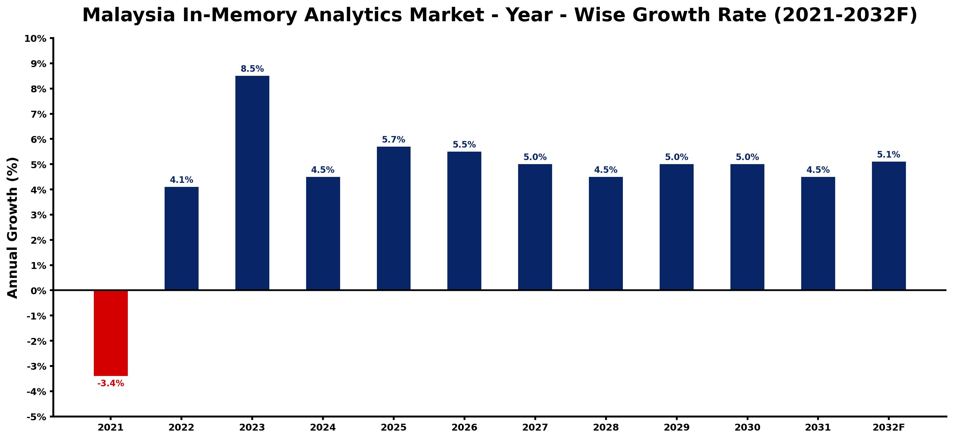 Malaysia In-Memory Analytics Market Year-wise Growth Rate and Key Drivers