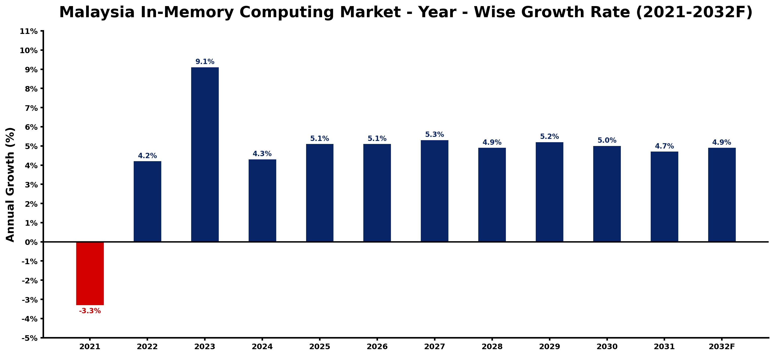 Malaysia In-Memory Computing Market Year-wise Growth Rate and Key Drivers