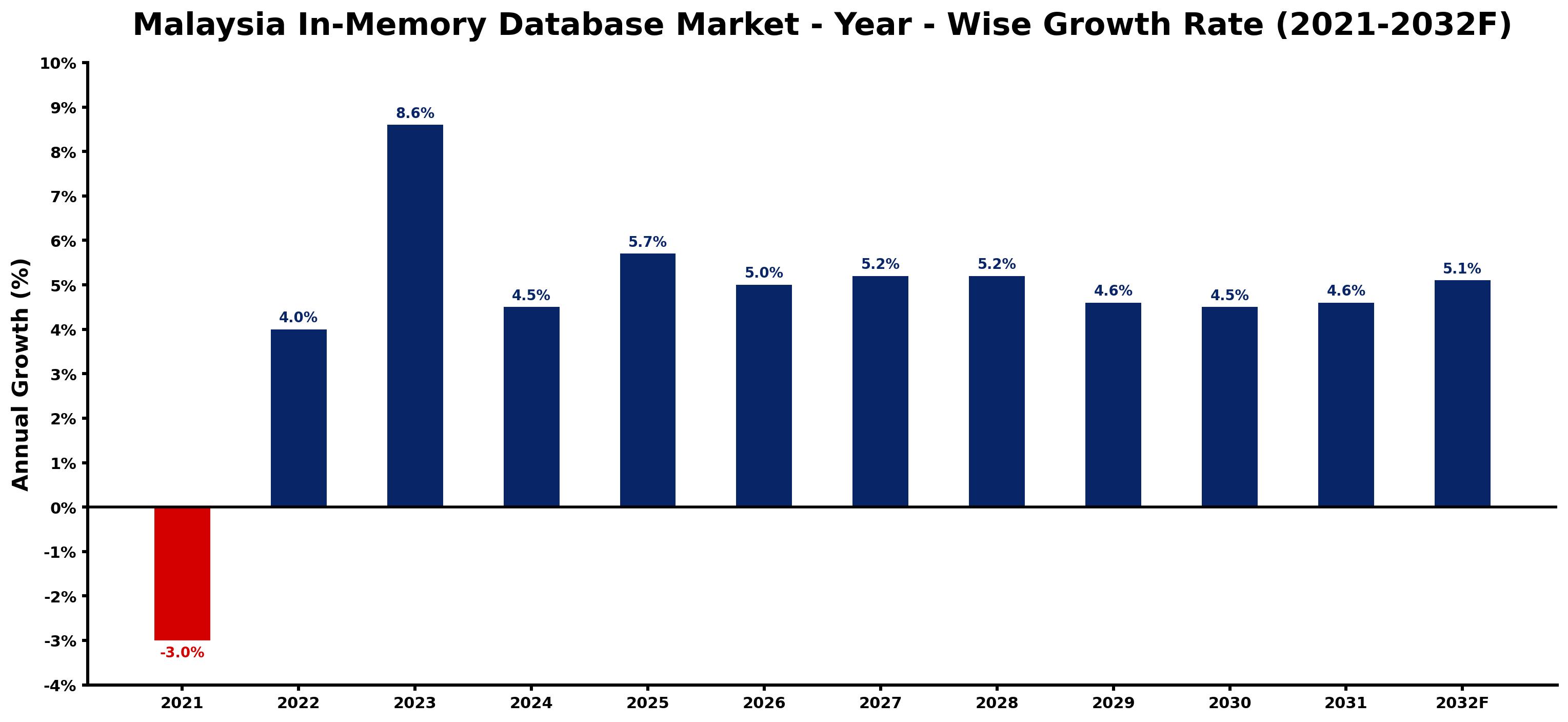 Malaysia In-Memory Database Market Year-wise Growth Rate and Key Drivers
