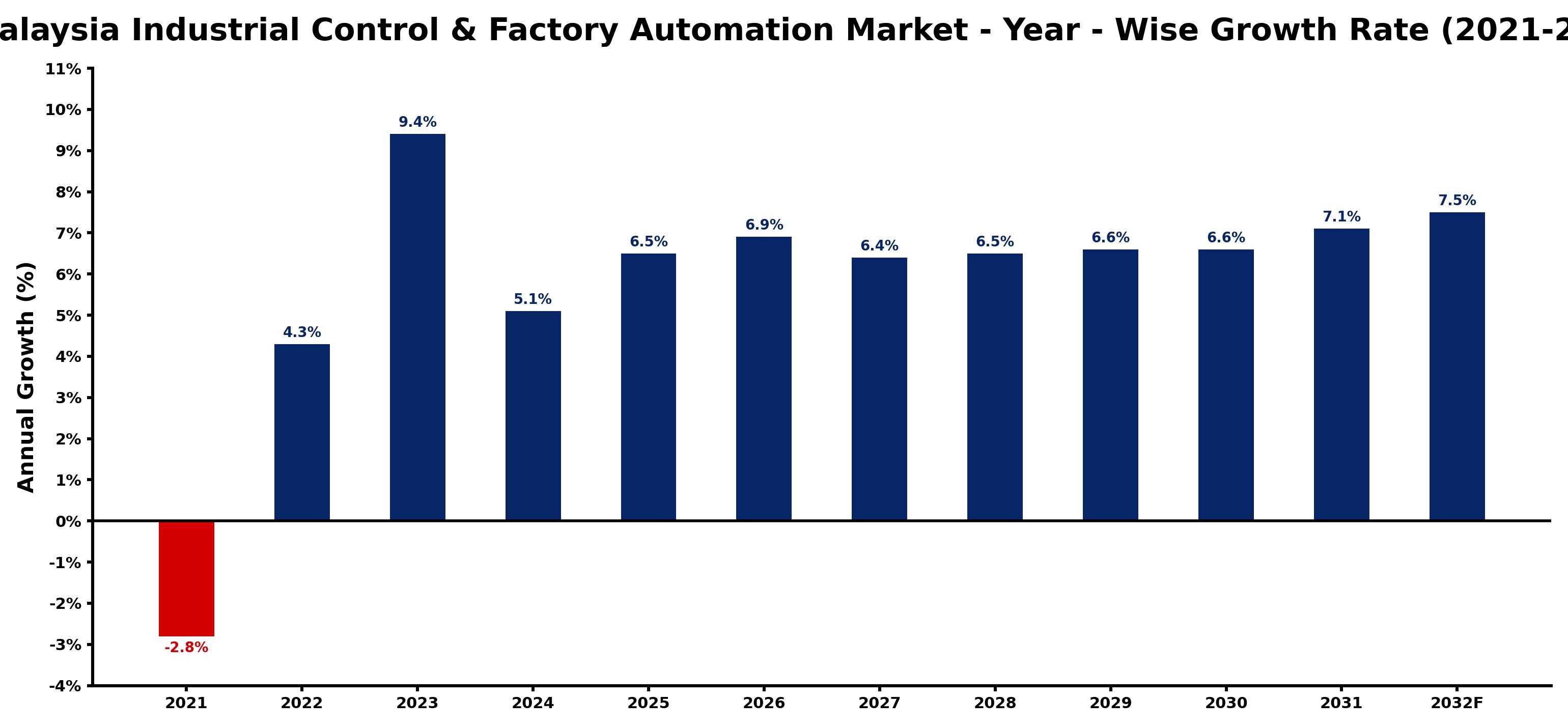 Malaysia Industrial Control & Factory Automation Market Year-wise Growth Rate and Key Drivers