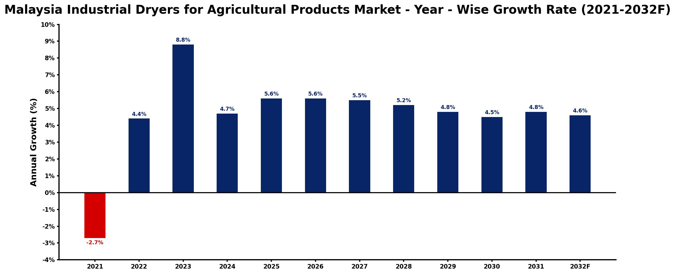 Malaysia Industrial Dryers for Agricultural Products Market Year-wise Growth Rate and Key Drivers