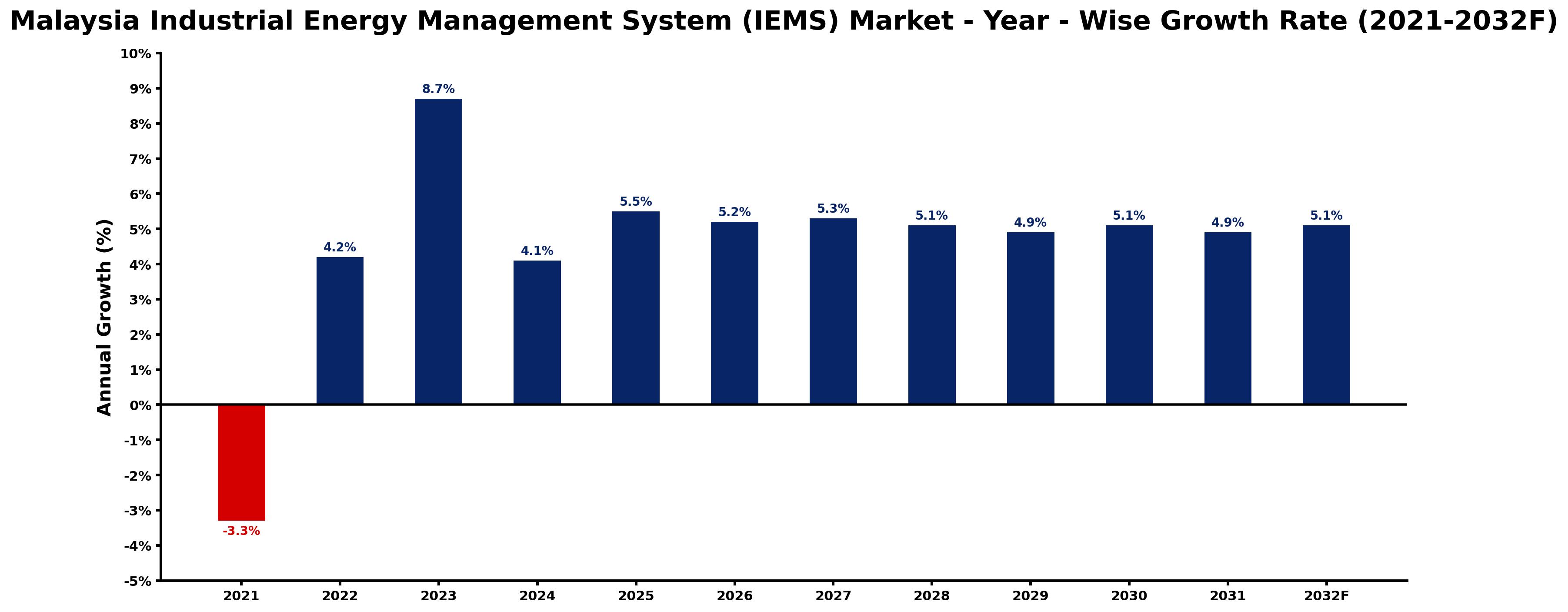 Malaysia Industrial Energy Management System (IEMS) Market Year-wise Growth Rate and Key Drivers