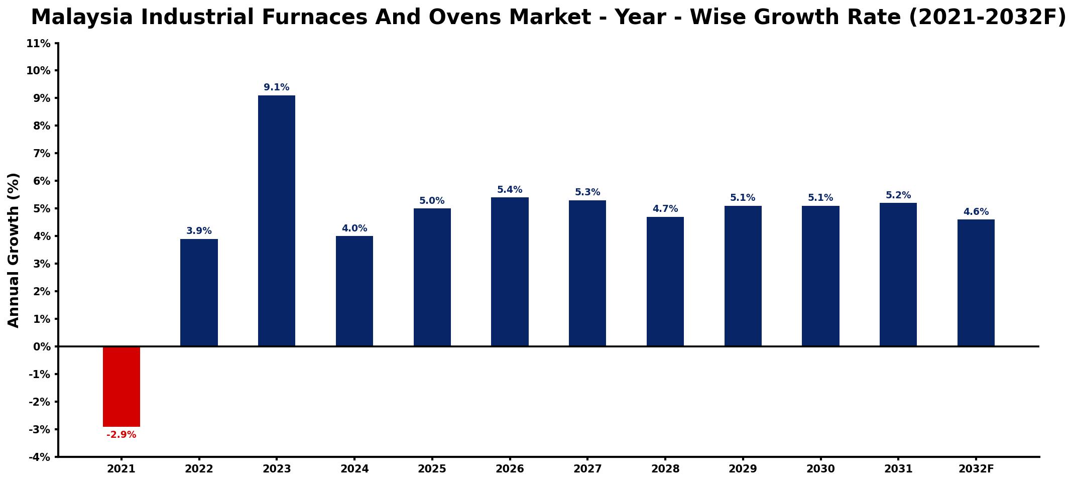 Malaysia Industrial Furnaces And Ovens Market Year-wise Growth Rate and Key Drivers