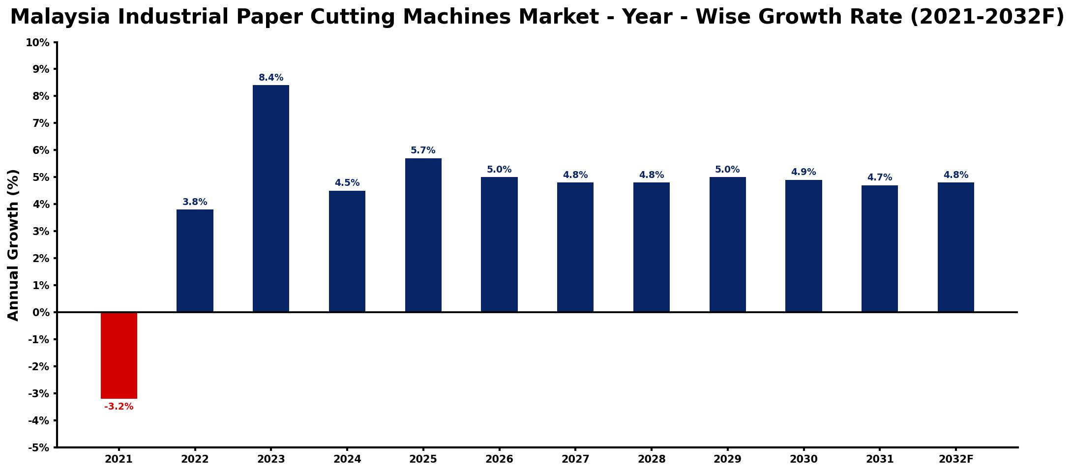Malaysia Industrial Paper Cutting Machines Market Year-wise Growth Rate and Key Drivers