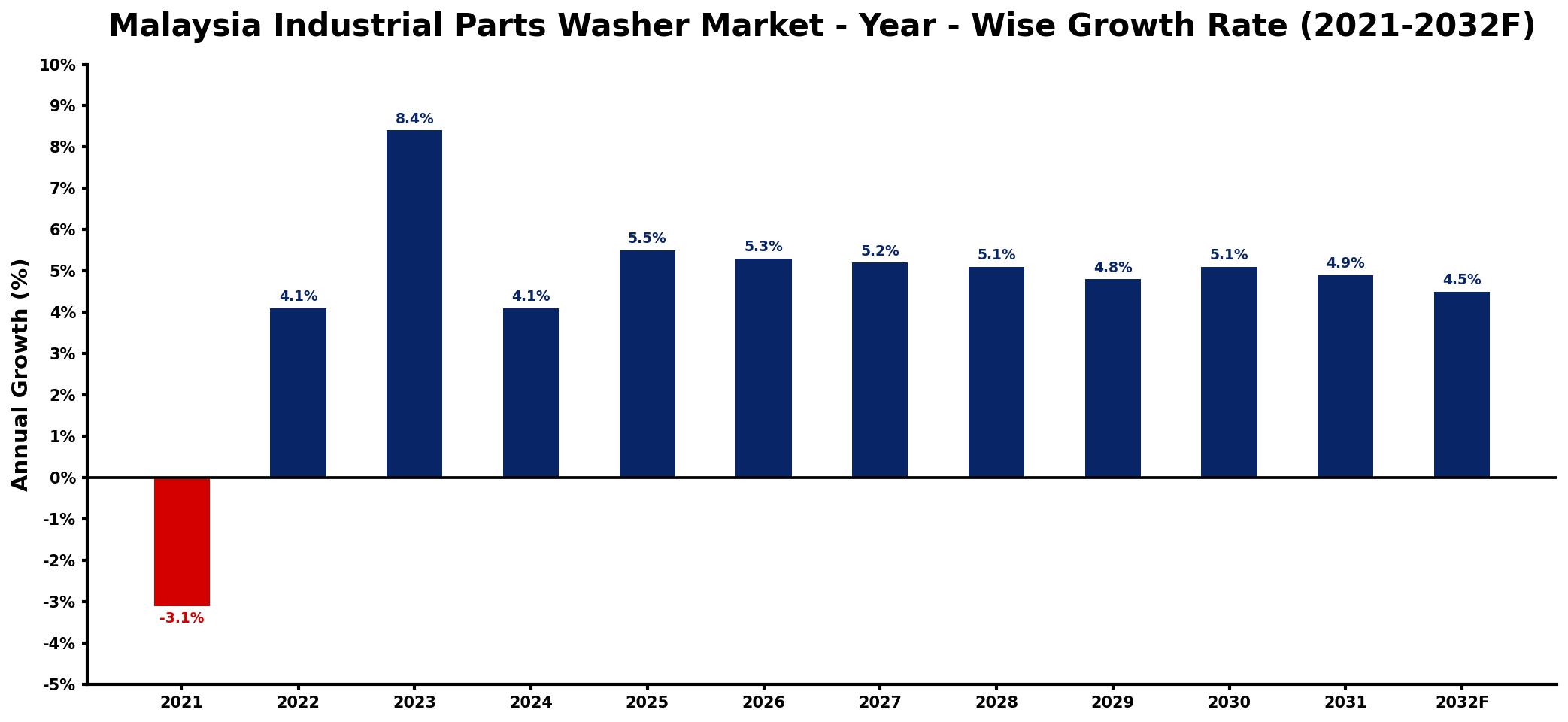 Malaysia Industrial Parts Washer Market Year-wise Growth Rate and Key Drivers