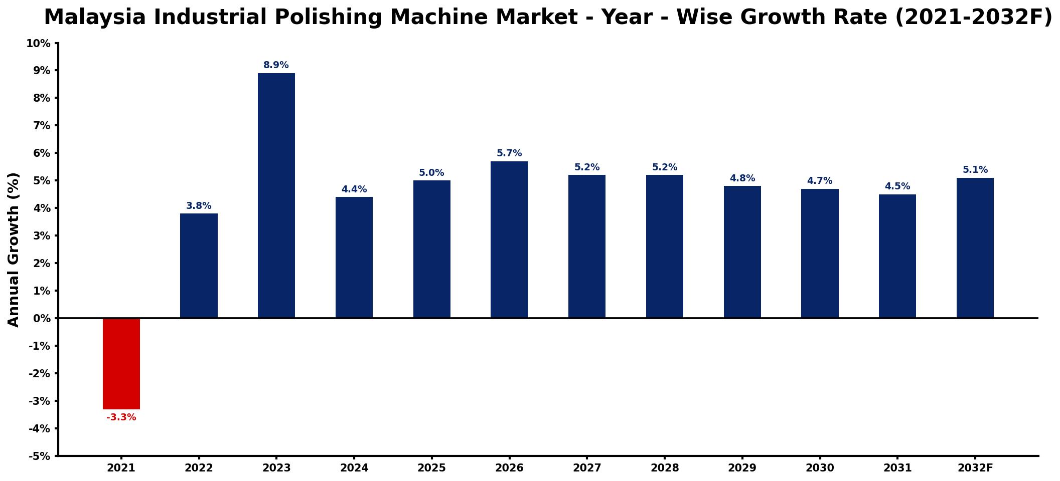 Malaysia Industrial Polishing Machine Market Year-wise Growth Rate and Key Drivers
