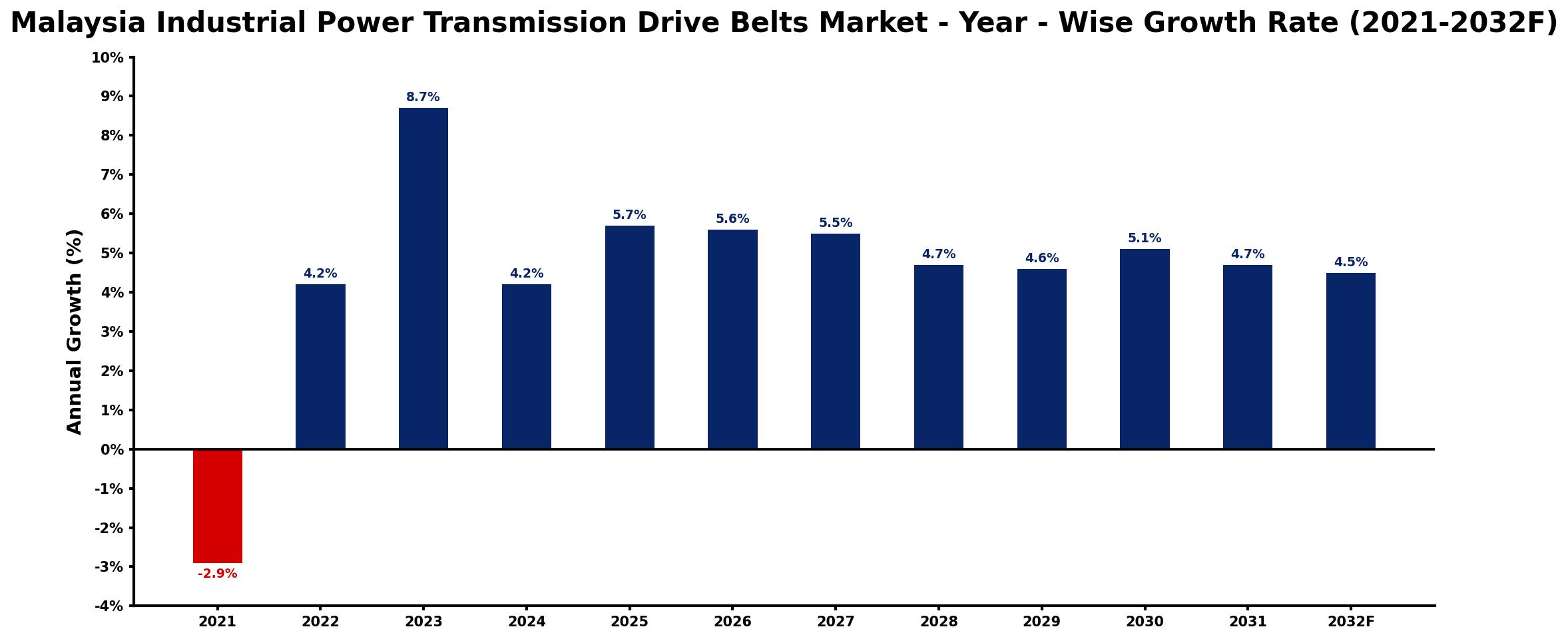 Malaysia Industrial Power Transmission Drive Belts Market Year-wise Growth Rate and Key Drivers