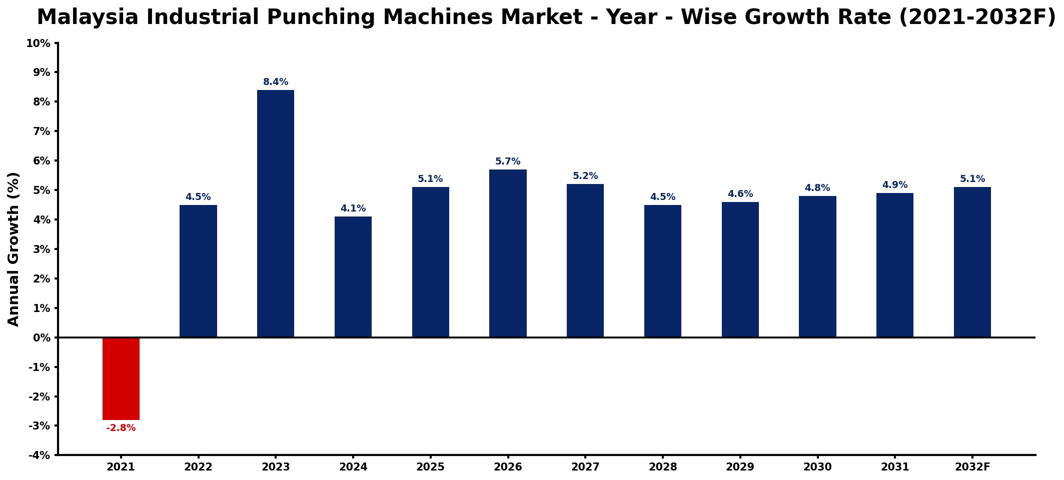 Malaysia Industrial Punching Machines Market Year-wise Growth Rate and Key Drivers