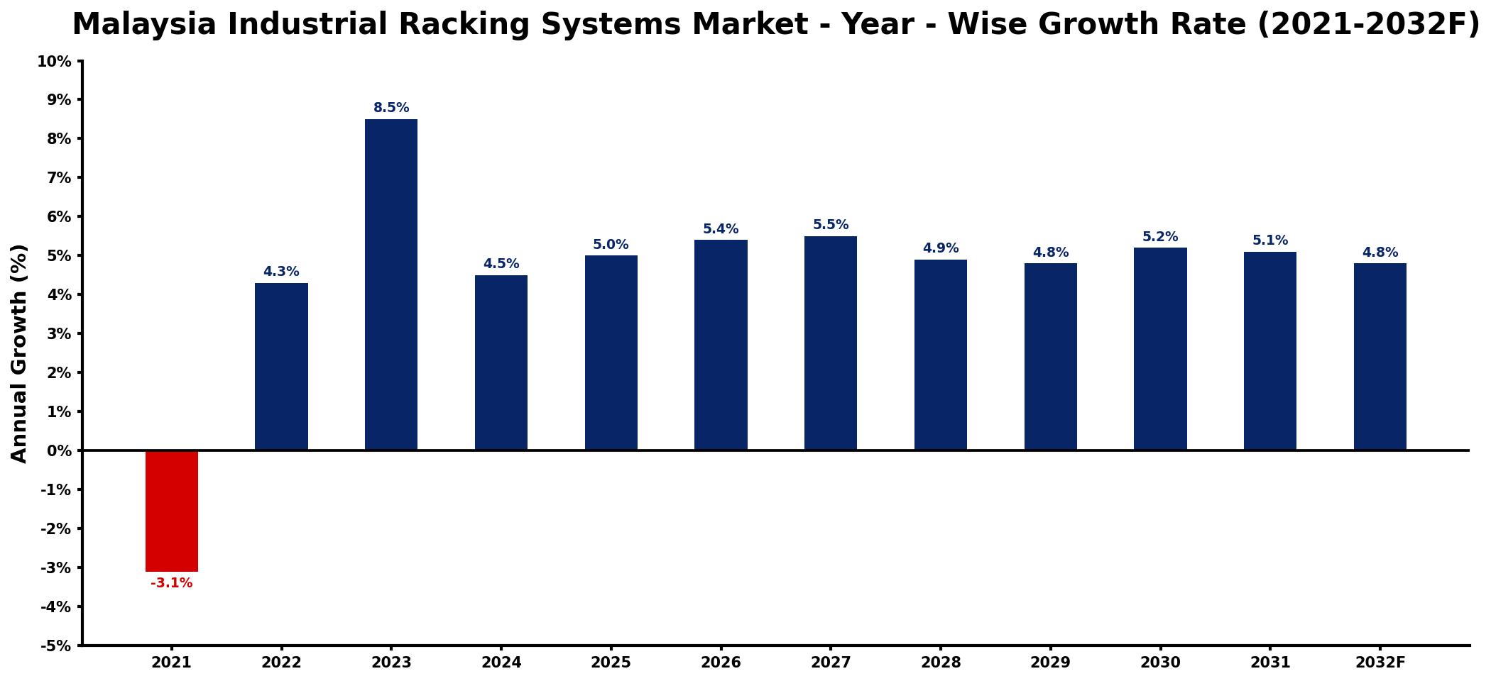 Malaysia Industrial Racking Systems Market Year-wise Growth Rate and Key Drivers