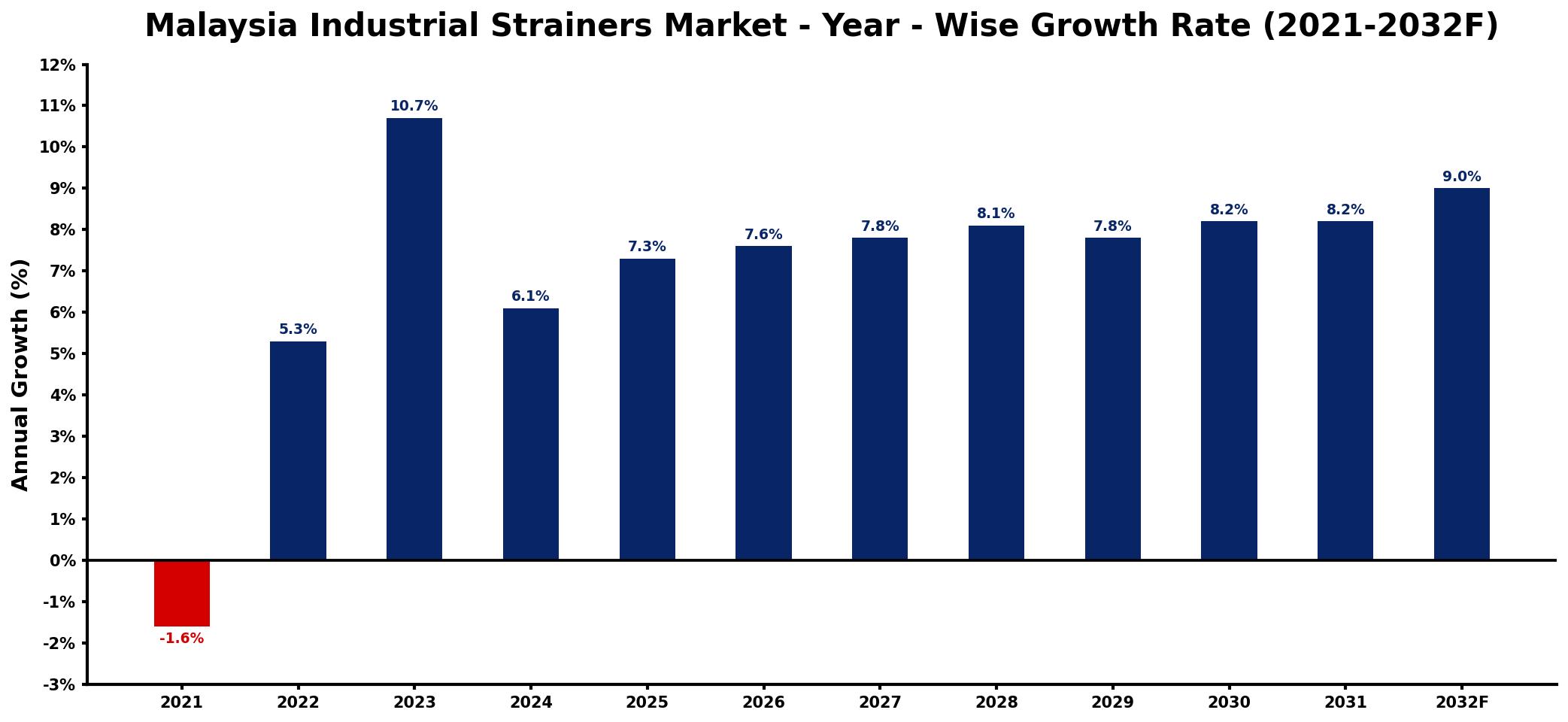 Malaysia Industrial Strainers Market Year-wise Growth Rate and Key Drivers