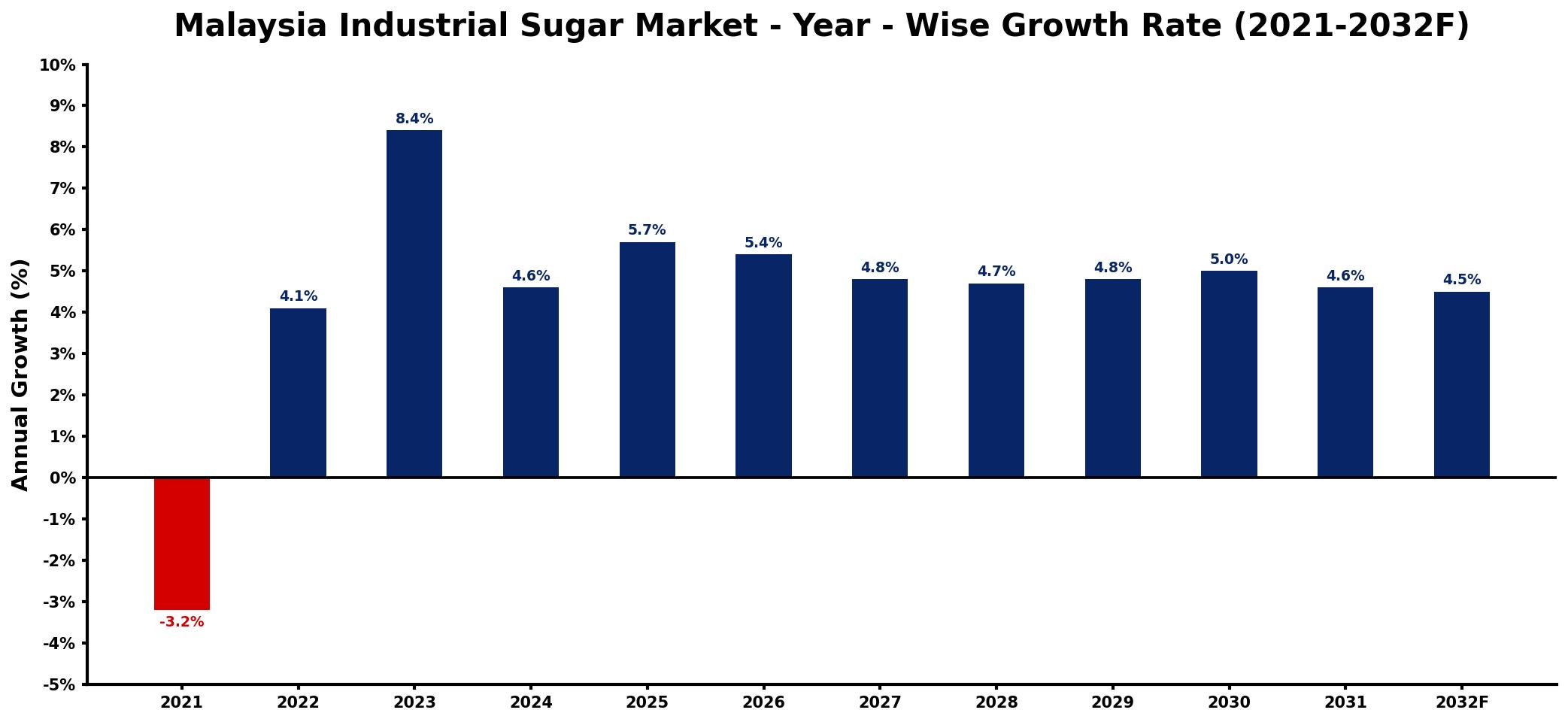 Malaysia Industrial Sugar Market Year-wise Growth Rate and Key Drivers