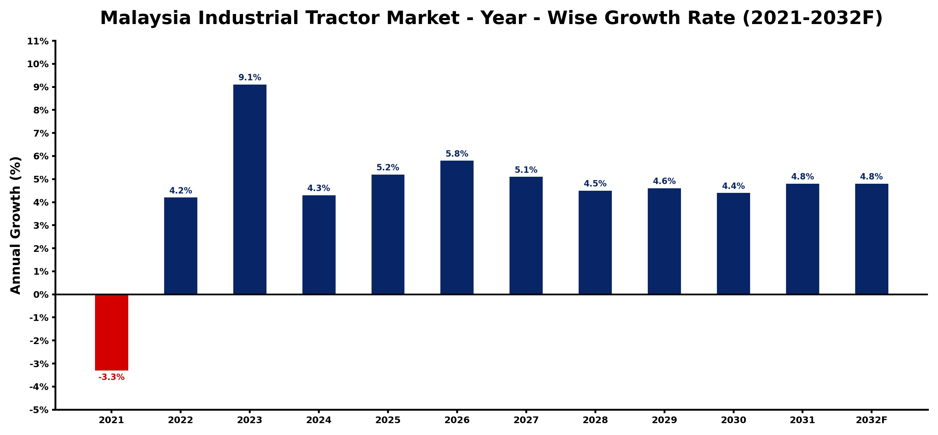 Malaysia Industrial Tractor Market Year-wise Growth Rate and Key Drivers