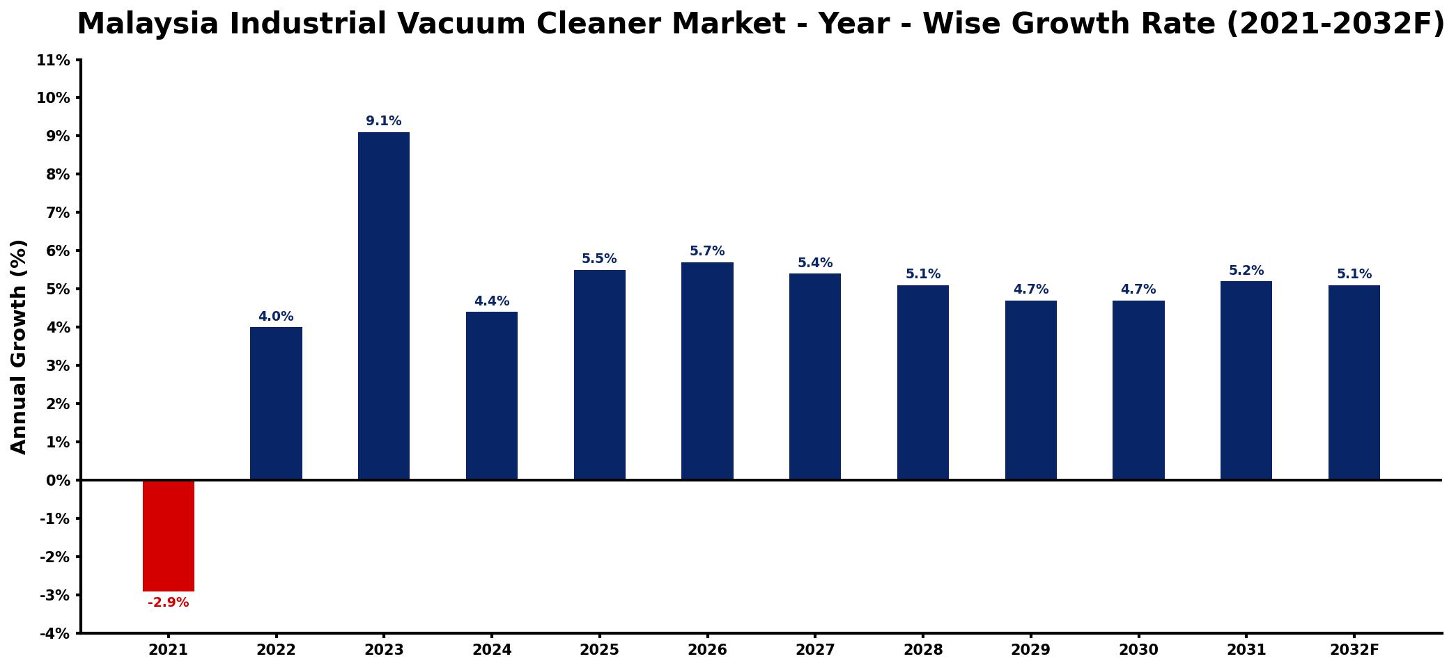 Malaysia Industrial Vacuum Cleaner Market Year-wise Growth Rate and Key Drivers