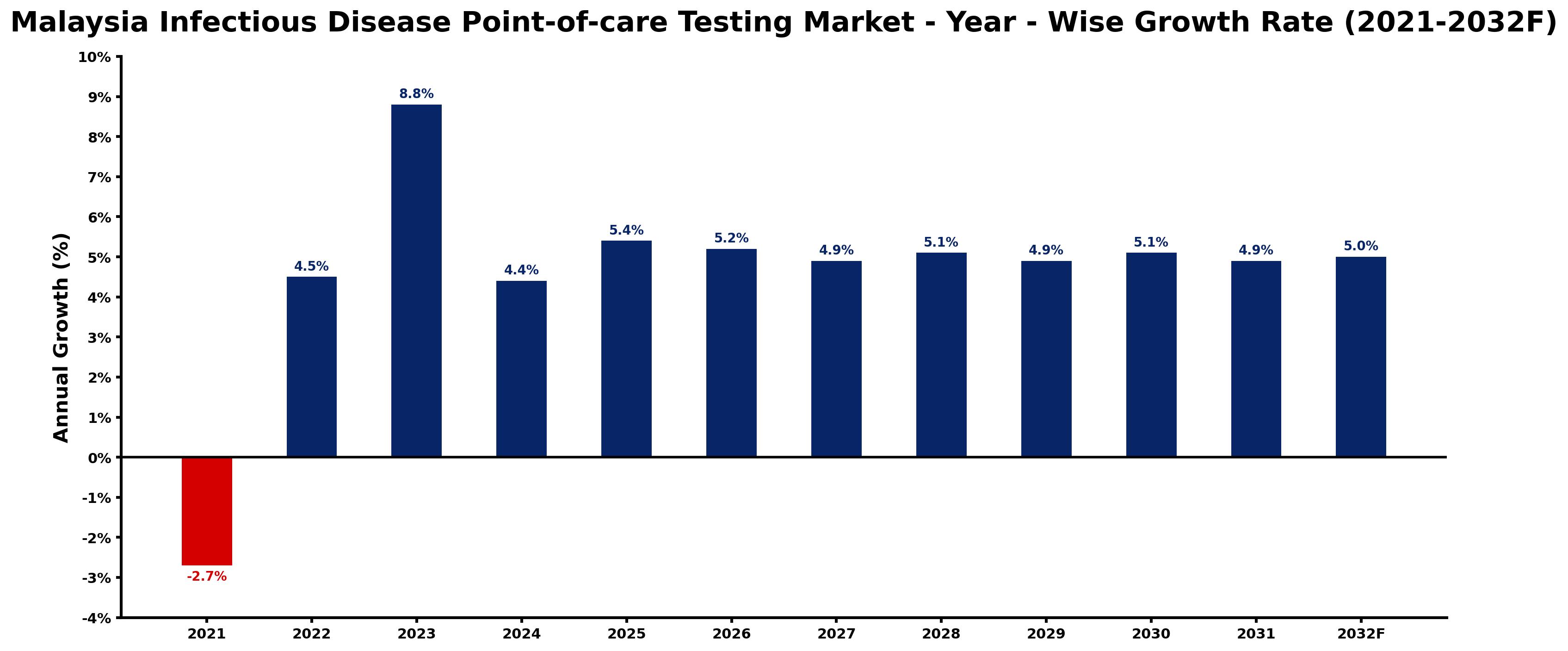 Malaysia Infectious Disease Point-of-care Testing Market Year-wise Growth Rate and Key Drivers