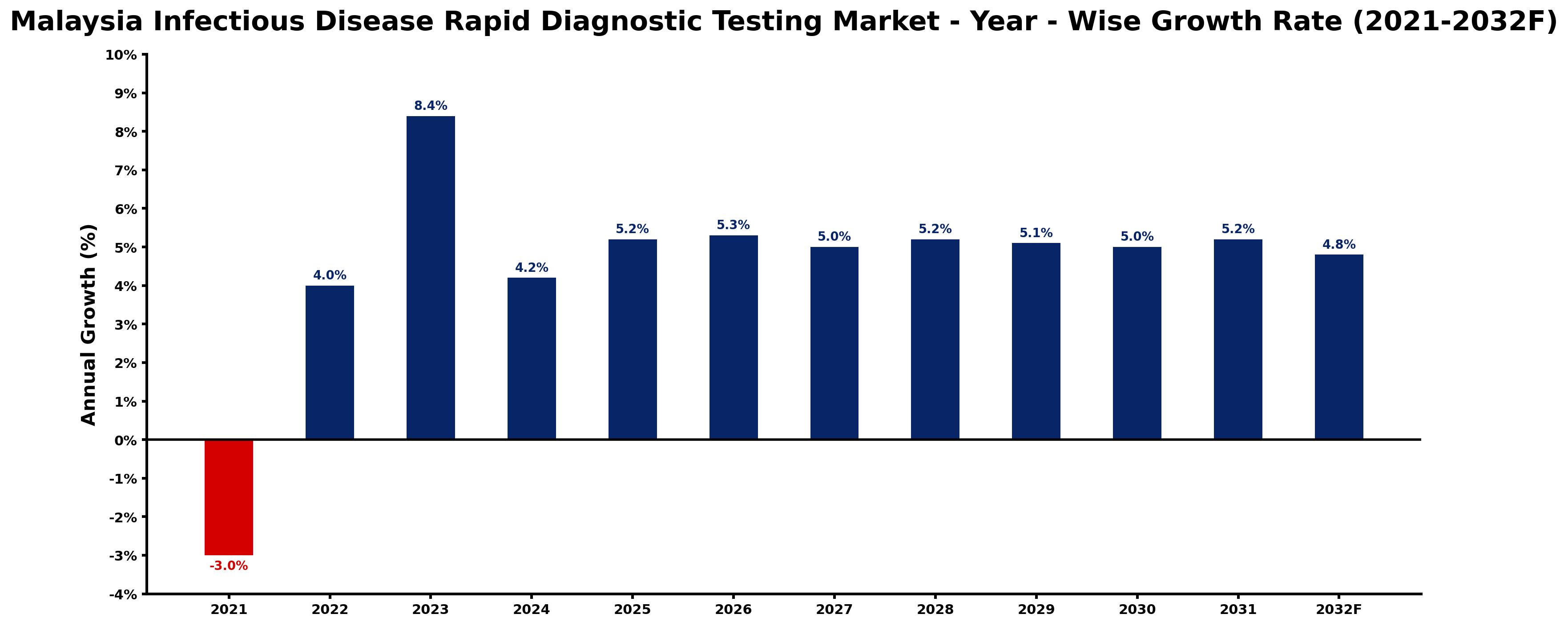 Malaysia Infectious Disease Rapid Diagnostic Testing Market Year-wise Growth Rate and Key Drivers