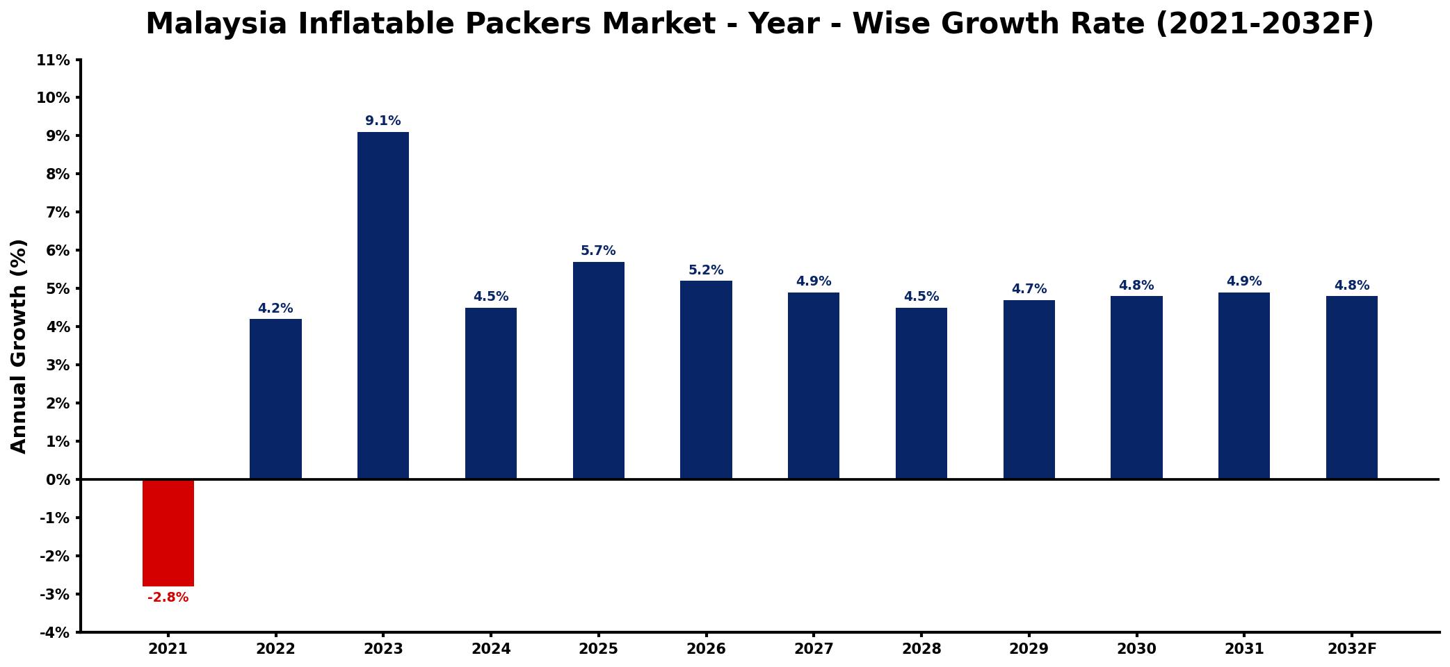 Malaysia Inflatable Packers Market Year-wise Growth Rate and Key Drivers