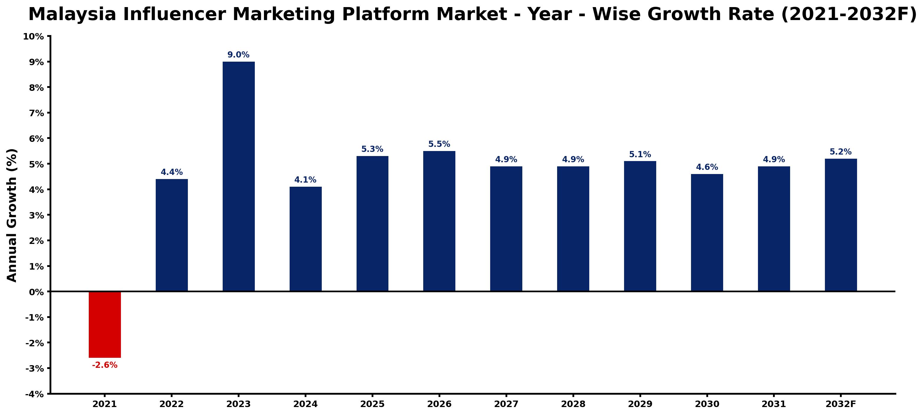 Malaysia Influencer Marketing Platform Market Year-wise Growth Rate and Key Drivers