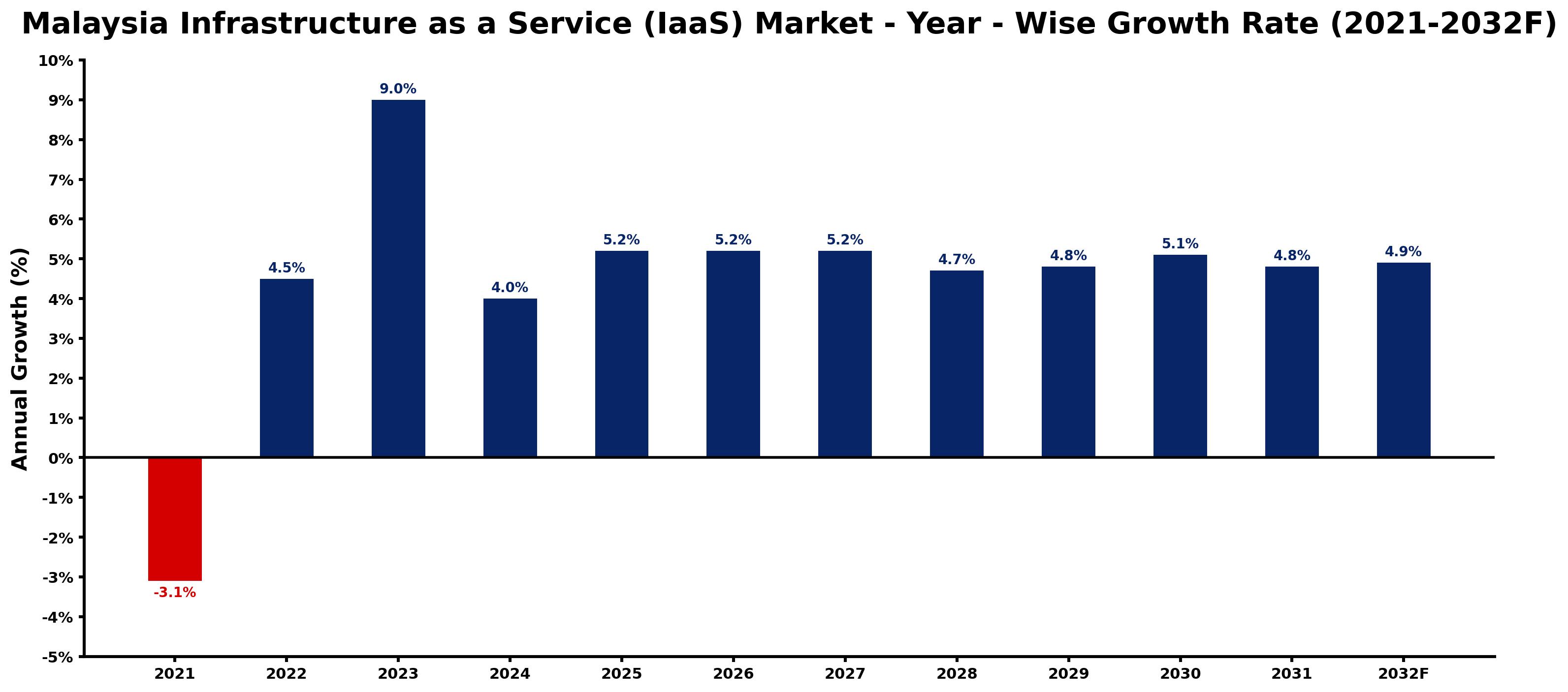 Malaysia Infrastructure as a Service (IaaS) Market Year-wise Growth Rate and Key Drivers
