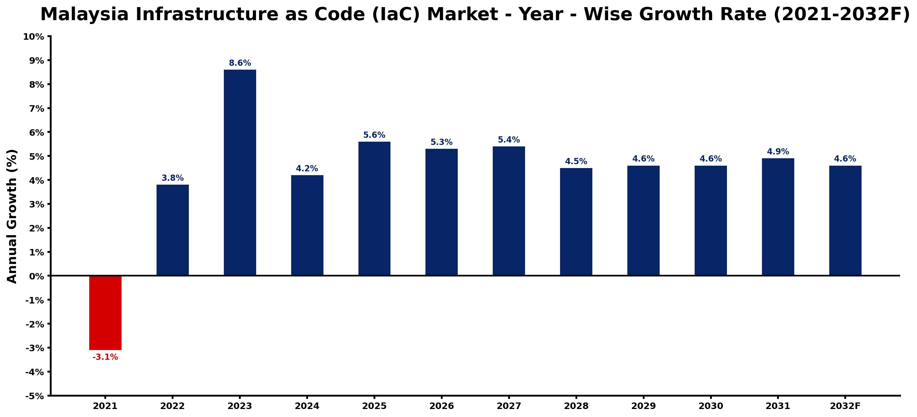 Malaysia Infrastructure as Code (IaC) Market Year-wise Growth Rate and Key Drivers