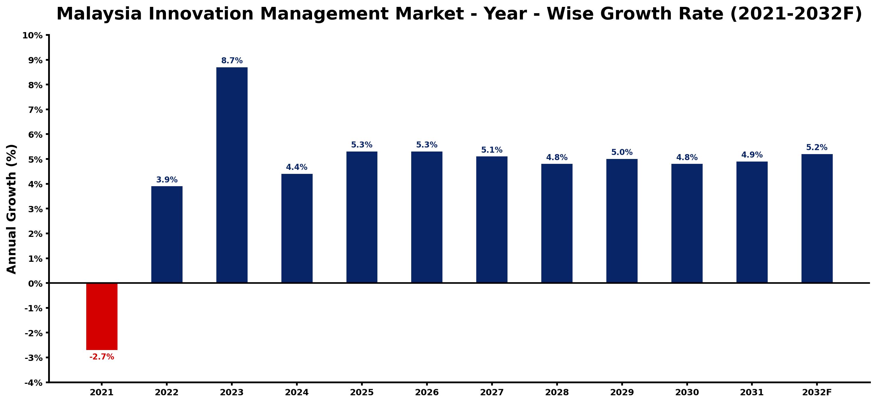 Malaysia Innovation Management Market Year-wise Growth Rate and Key Drivers