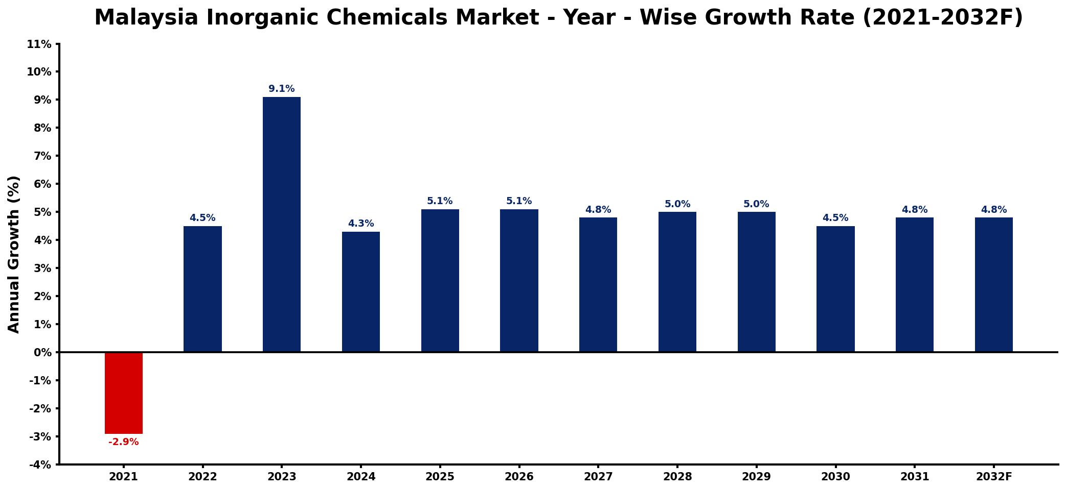 Malaysia Inorganic Chemicals Market Year-wise Growth Rate and Key Drivers