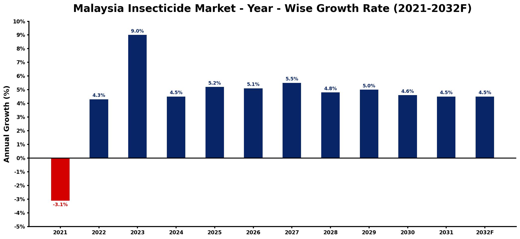 Malaysia Insecticide Market Year-wise Growth Rate and Key Drivers