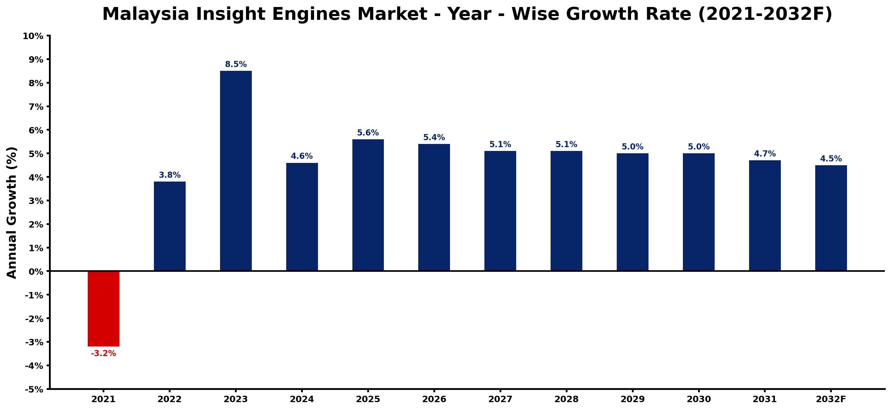Malaysia Insight Engines Market Year-wise Growth Rate and Key Drivers
