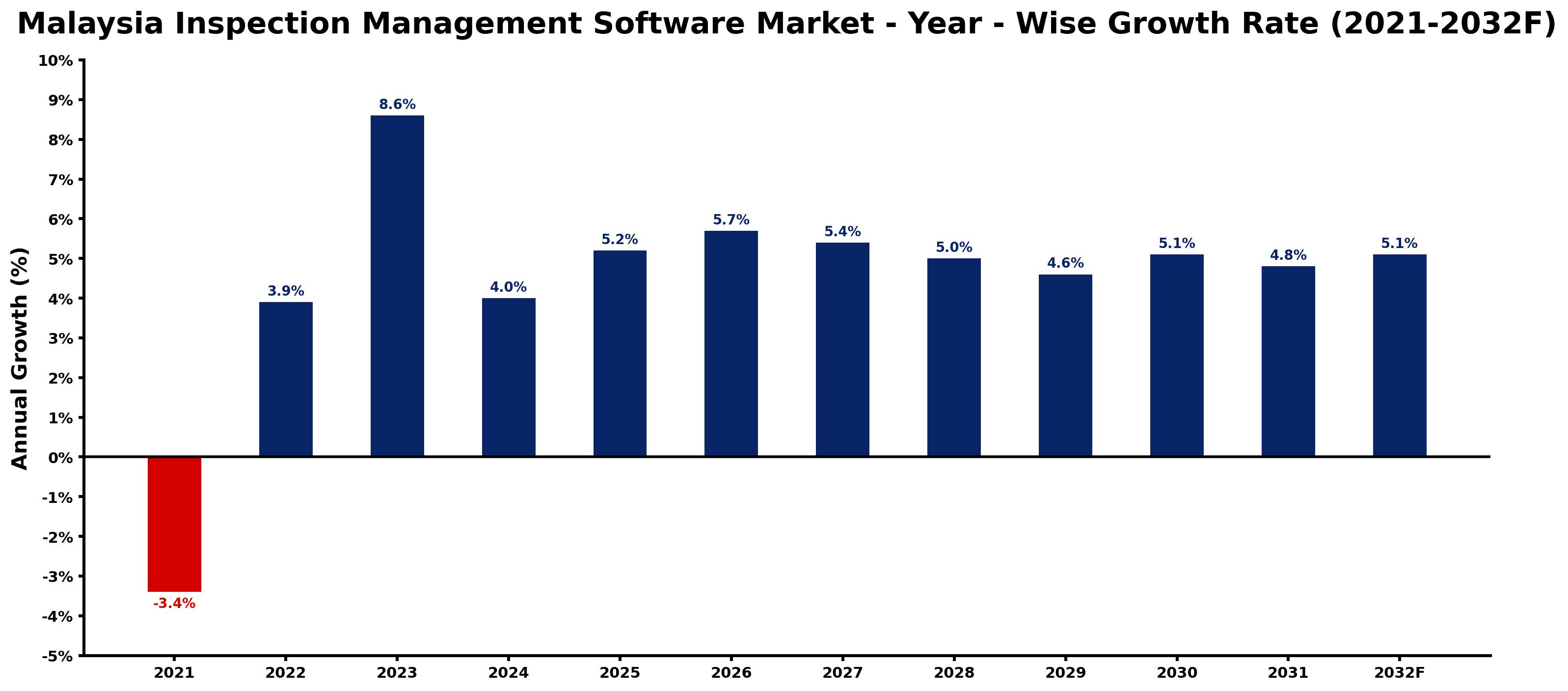 Malaysia Inspection Management Software Market Year-wise Growth Rate and Key Drivers