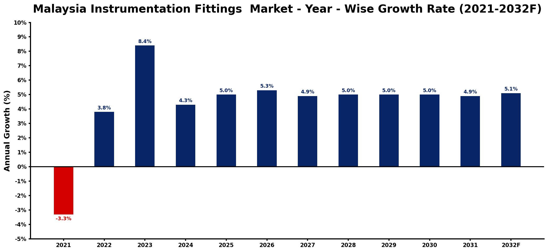 Malaysia Instrumentation Fittings Market Year-wise Growth Rate and Key Drivers