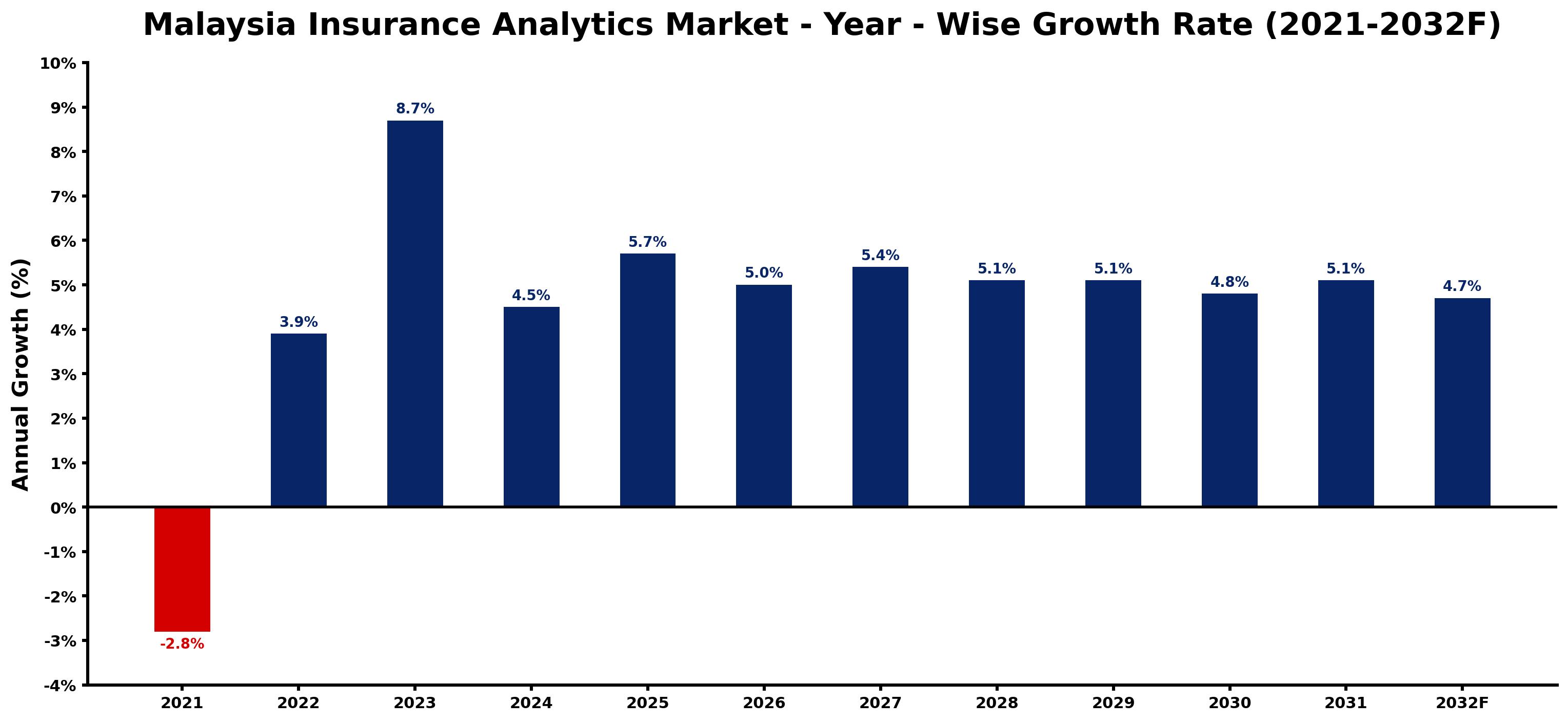 Malaysia Insurance Analytics Market Year-wise Growth Rate and Key Drivers