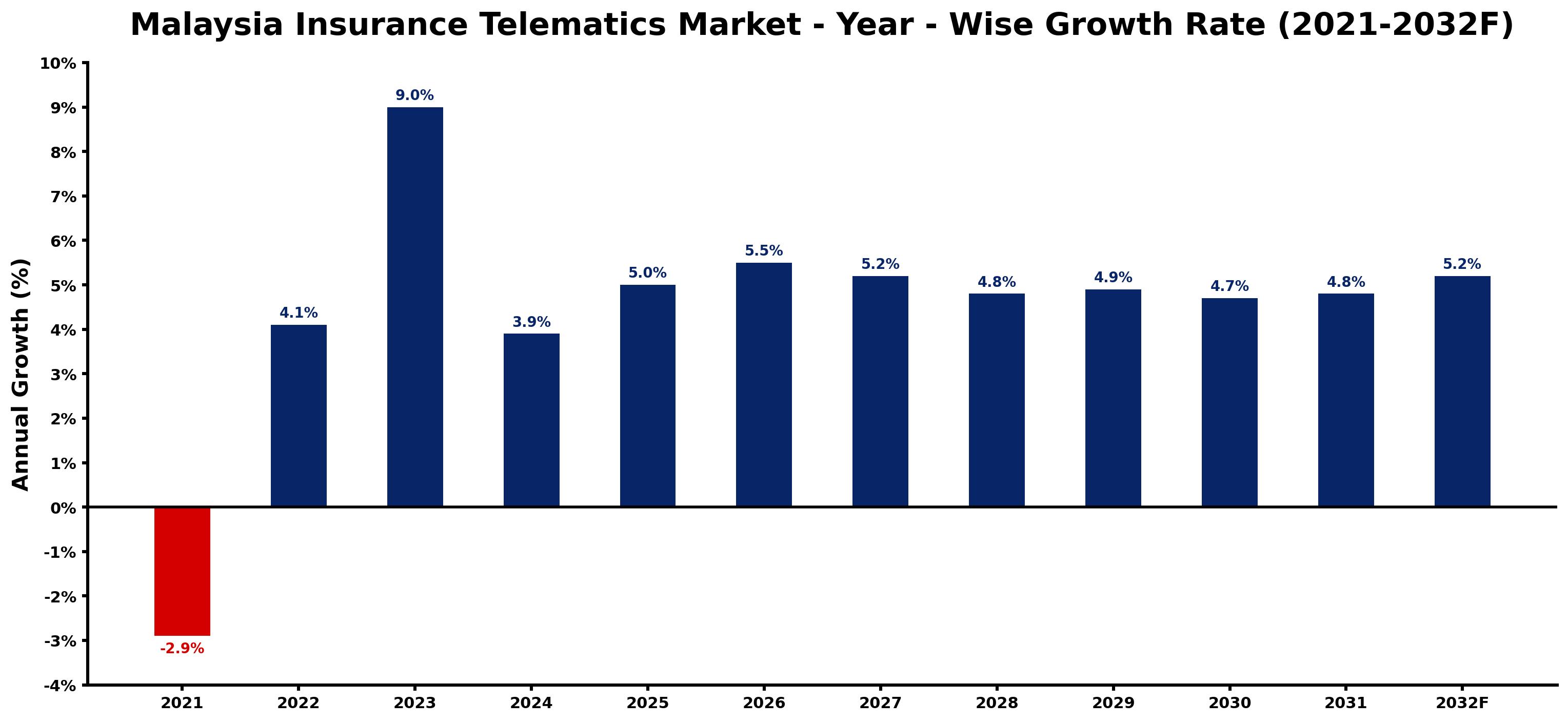 Malaysia Insurance Telematics Market Year-wise Growth Rate and Key Drivers