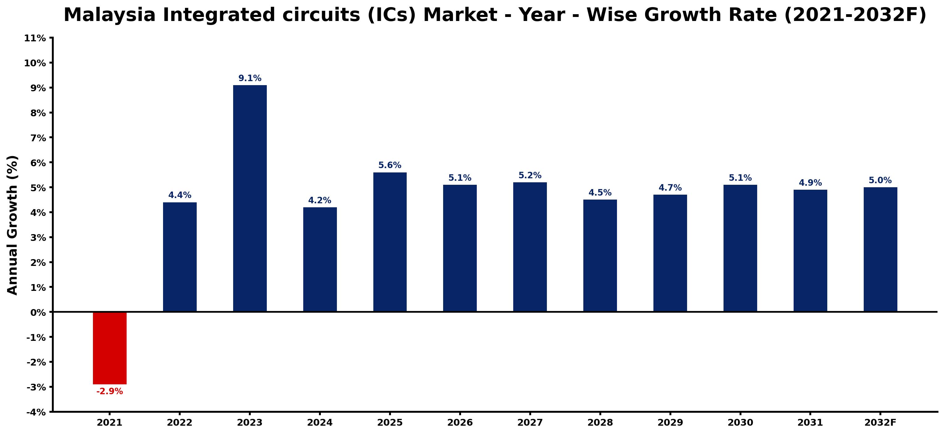 Malaysia Integrated circuits (ICs) Market Year-wise Growth Rate and Key Drivers
