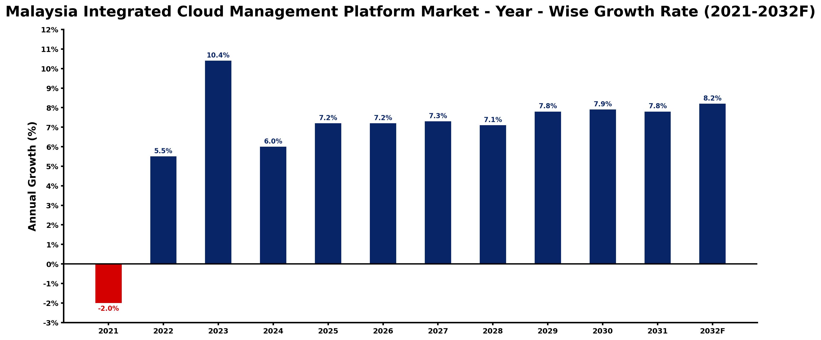 Malaysia Integrated Cloud Management Platform Market Year-wise Growth Rate and Key Drivers